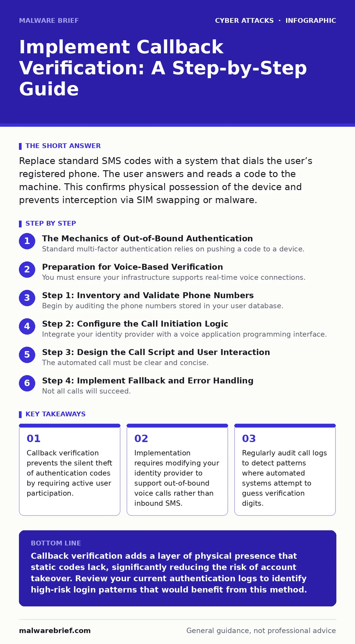 Infographic: Implement Callback Verification: A Step-by-Step Guide. Callback verification prevents the silent theft of authentication codes by requiring active user participation. Implementation requires modifying your identity provider to support out-of-bound voice calls rather than inbound SMS. Re