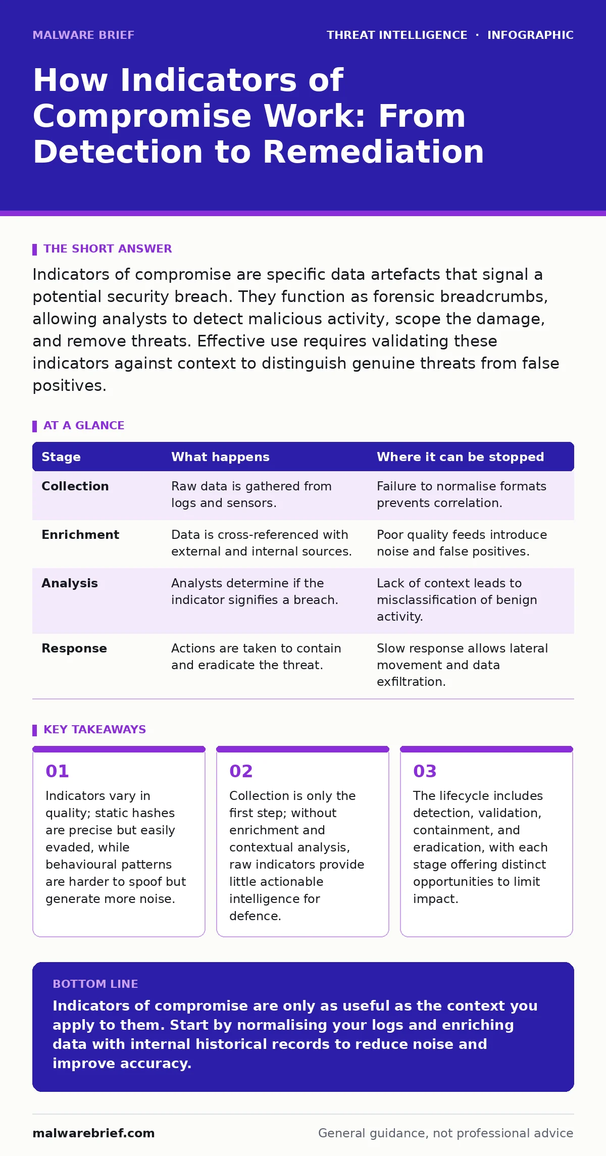 Infographic: How Indicators of Compromise Work: From Detection to Remediation. Indicators vary in quality; static hashes are precise but easily evaded, while behavioural patterns are harder to spoof but generate more noise. Collection is only the first step; without enrichment and contextual analysi
