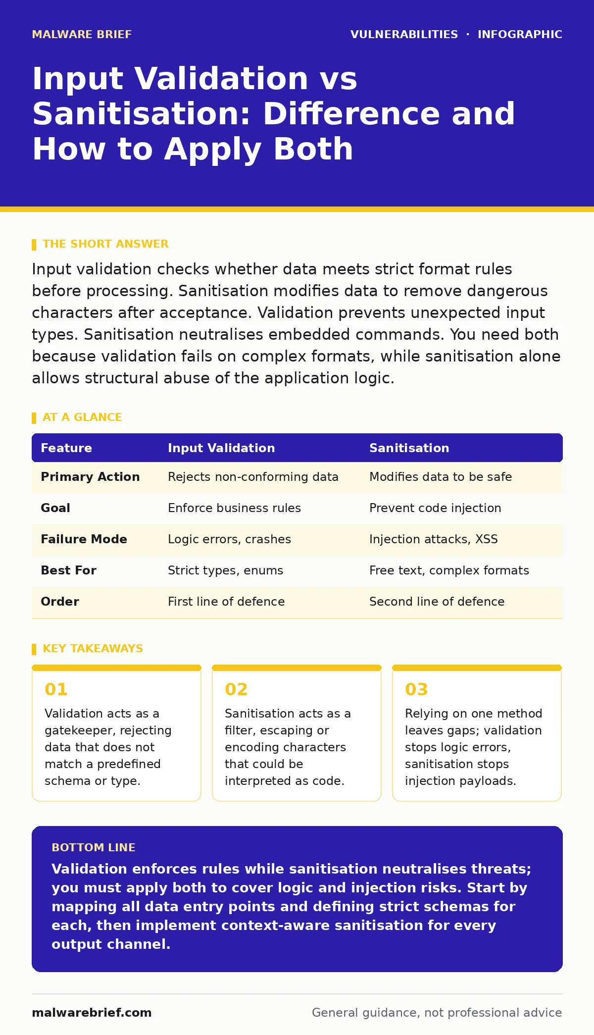 Infographic: Input Validation vs Sanitisation: Difference and How to Apply Both. Validation acts as a gatekeeper, rejecting data that does not match a predefined schema or type. Sanitisation acts as a filter, escaping or encoding characters that could be interpreted as code. Relying on one method le