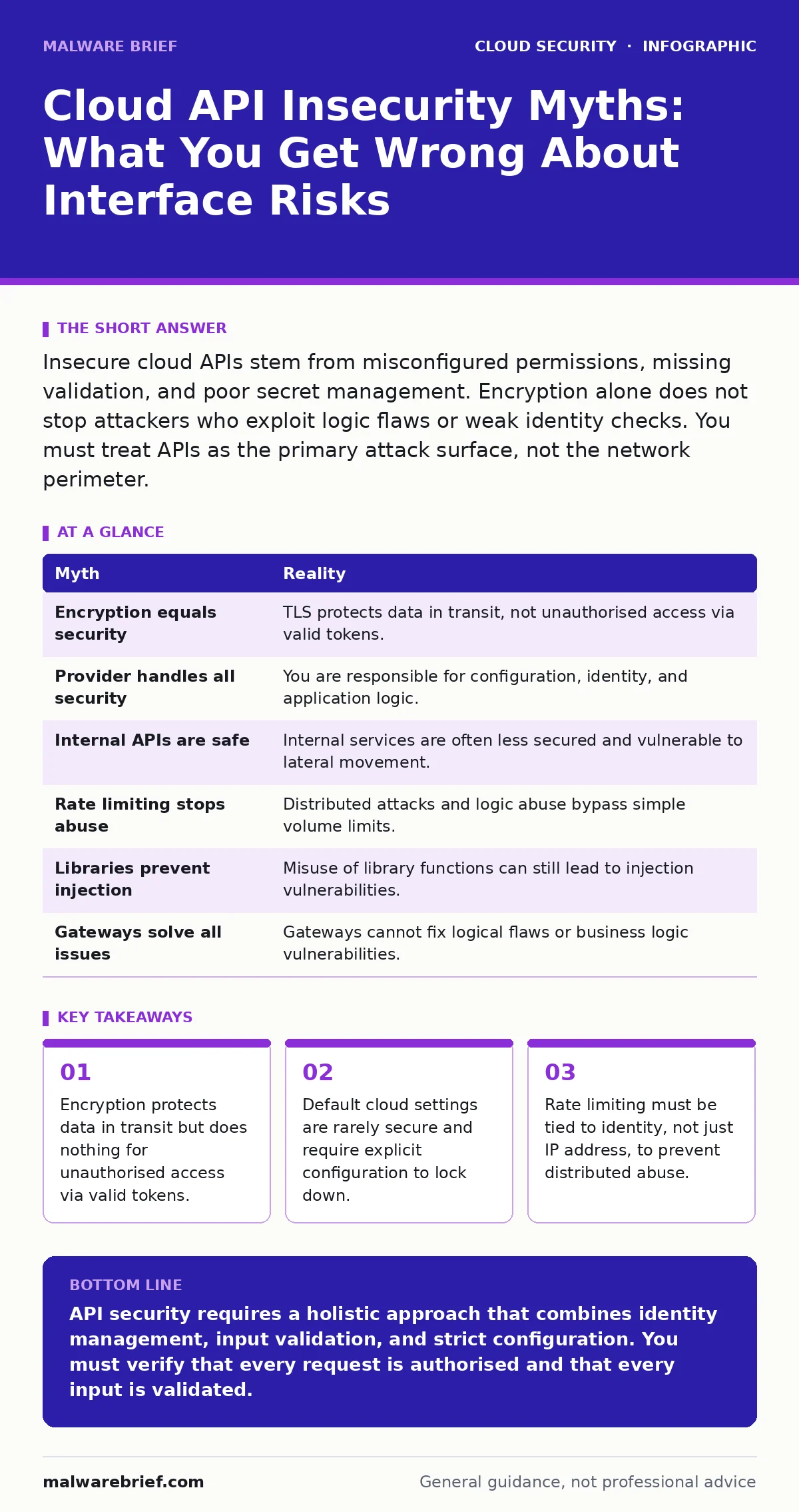 Infographic: Cloud API Insecurity Myths: What You Get Wrong About Interface Risks. Encryption protects data in transit but does nothing for unauthorised access via valid tokens. Default cloud settings are rarely secure and require explicit configuration to lock down. Rate limiting must be tied to id