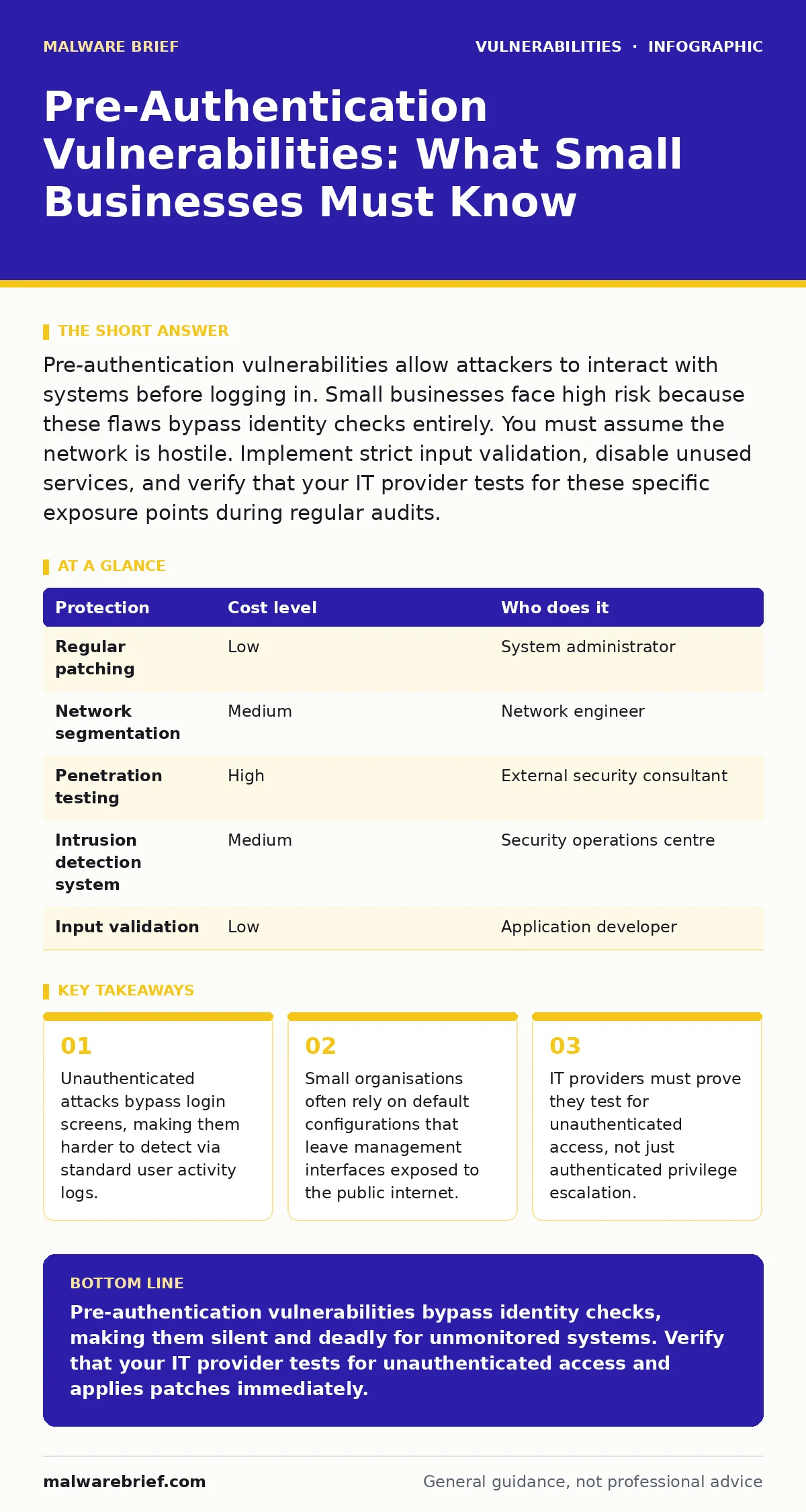 Infographic: Pre-Authentication Vulnerabilities: What Small Businesses Must Know. Unauthenticated attacks bypass login screens, making them harder to detect via standard user activity logs. Small organisations often rely on default configurations that leave management interfaces exposed to the publi
