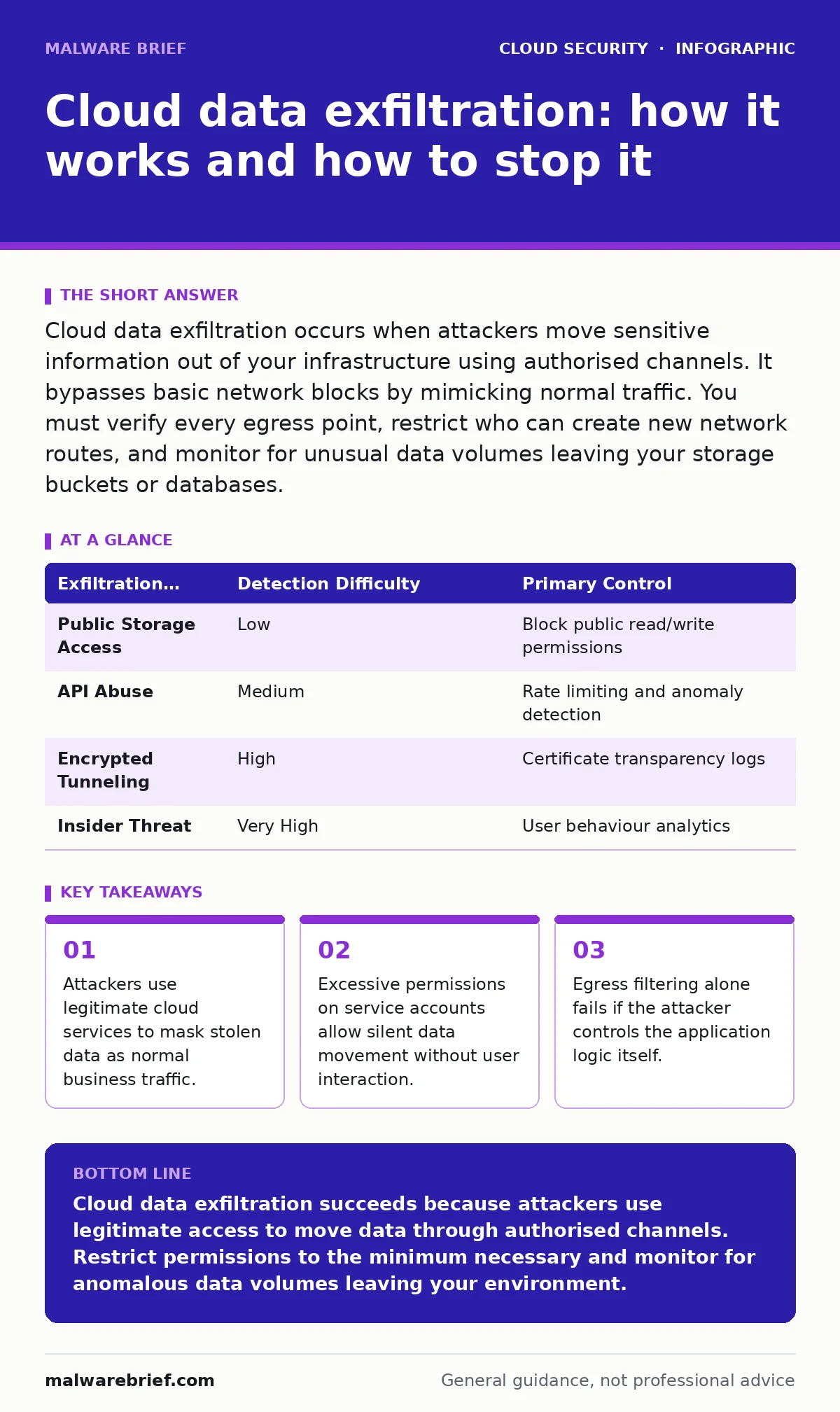 Infographic: Cloud data exfiltration: how it works and how to stop it. Attackers use legitimate cloud services to mask stolen data as normal business traffic. Excessive permissions on service accounts allow silent data movement without user interaction. Egress filtering alone fails if the attacker c