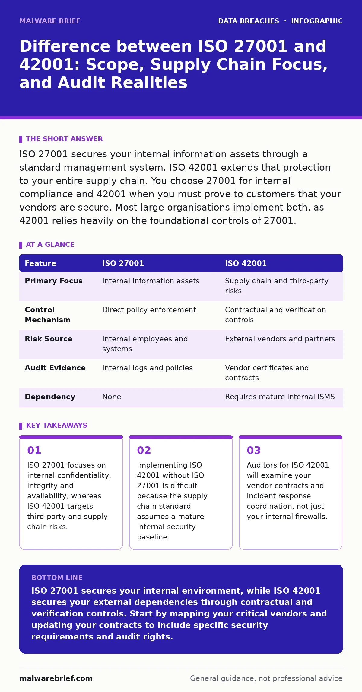 Infographic: Difference between ISO 27001 and 42001: Scope, Supply Chain Focus, and Audit Realities. ISO 27001 focuses on internal confidentiality, integrity and availability, whereas ISO 42001 targets third-party and supply chain risks. Implementing ISO 42001 without ISO 27001 is difficult because