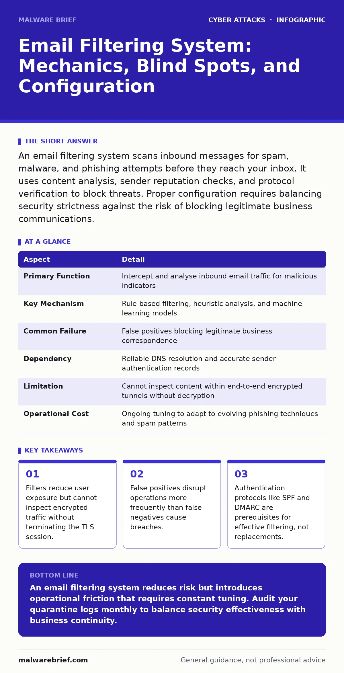Infographic: Email Filtering System: Mechanics, Blind Spots, and Configuration. Filters reduce user exposure but cannot inspect encrypted traffic without terminating the TLS session. False positives disrupt operations more frequently than false negatives cause breaches. Authentication protocols like