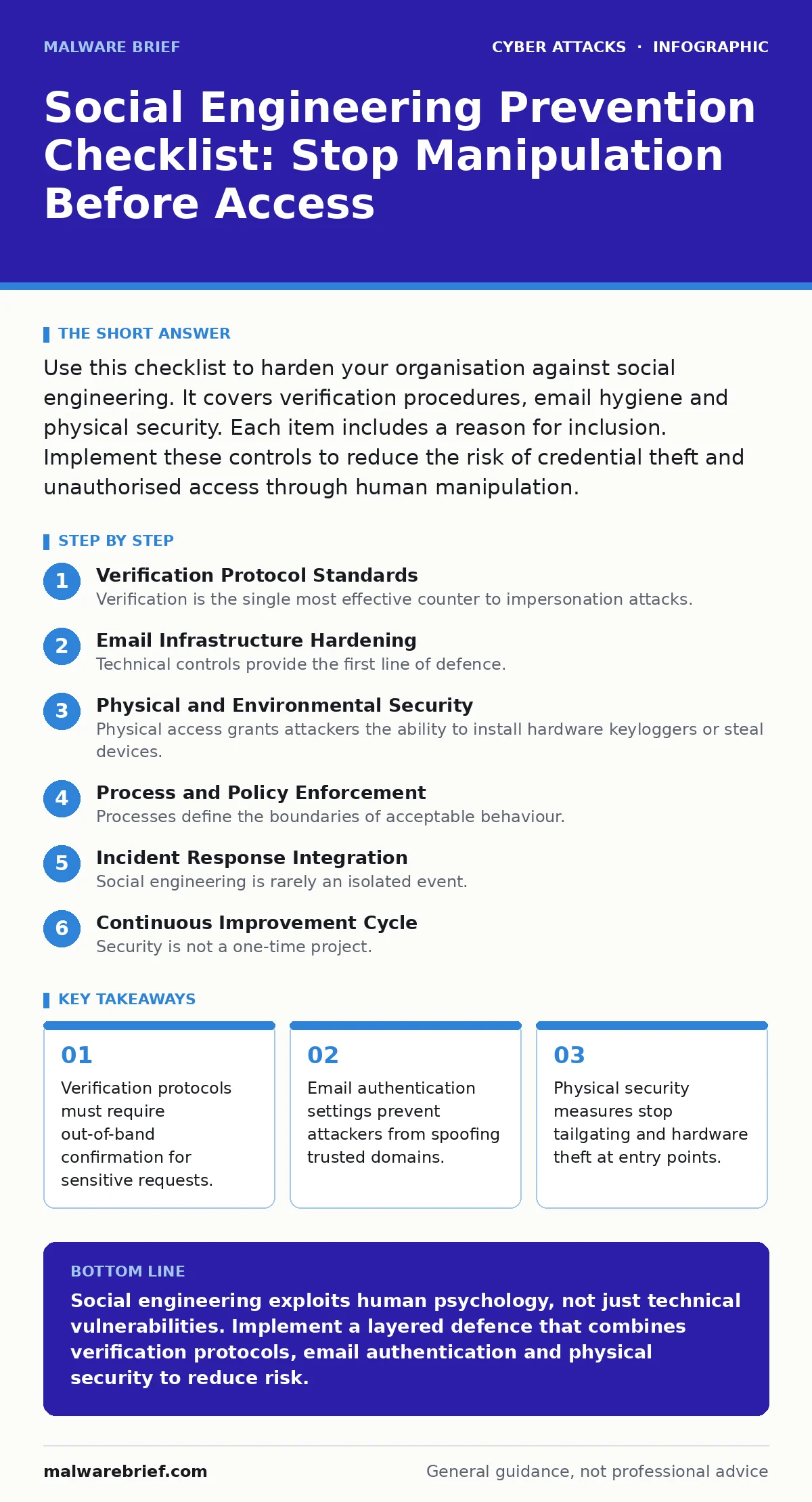 Infographic: Social Engineering Prevention Checklist: Stop Manipulation Before Access. Verification protocols must require out-of-band confirmation for sensitive requests. Email authentication settings prevent attackers from spoofing trusted domains. Physical security measures stop tailgating and ha