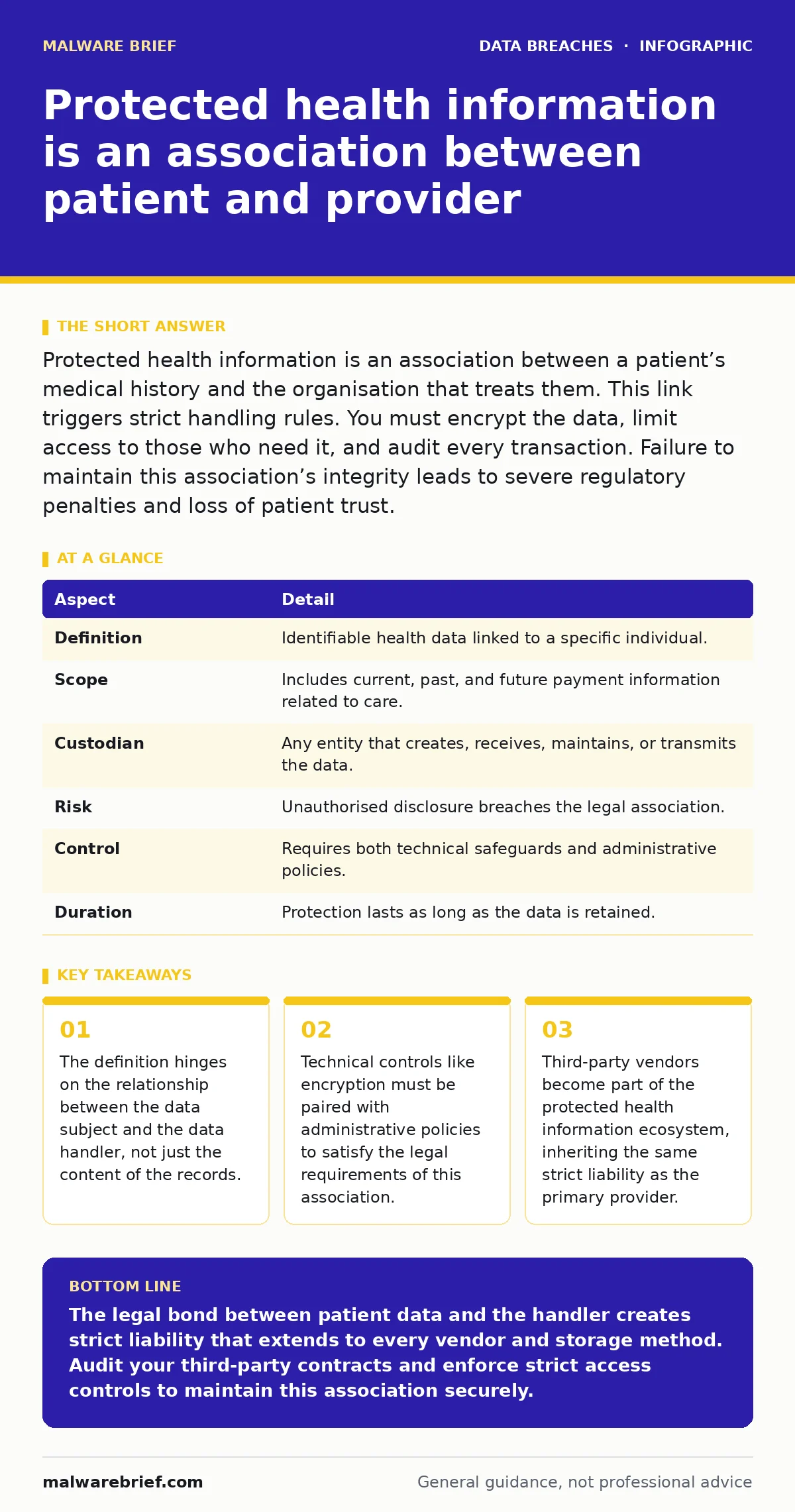 Infographic: Protected health information is an association between patient and provider. The definition hinges on the relationship between the data subject and the data handler, not just the content of the records. Technical controls like encryption must be paired with administrative policies to sa