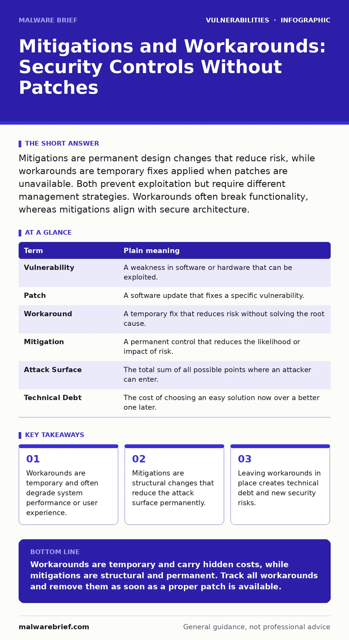 Infographic: Mitigations and Workarounds: Security Controls Without Patches. Workarounds are temporary and often degrade system performance or user experience. Mitigations are structural changes that reduce the attack surface permanently. Leaving workarounds in place creates technical debt and new s