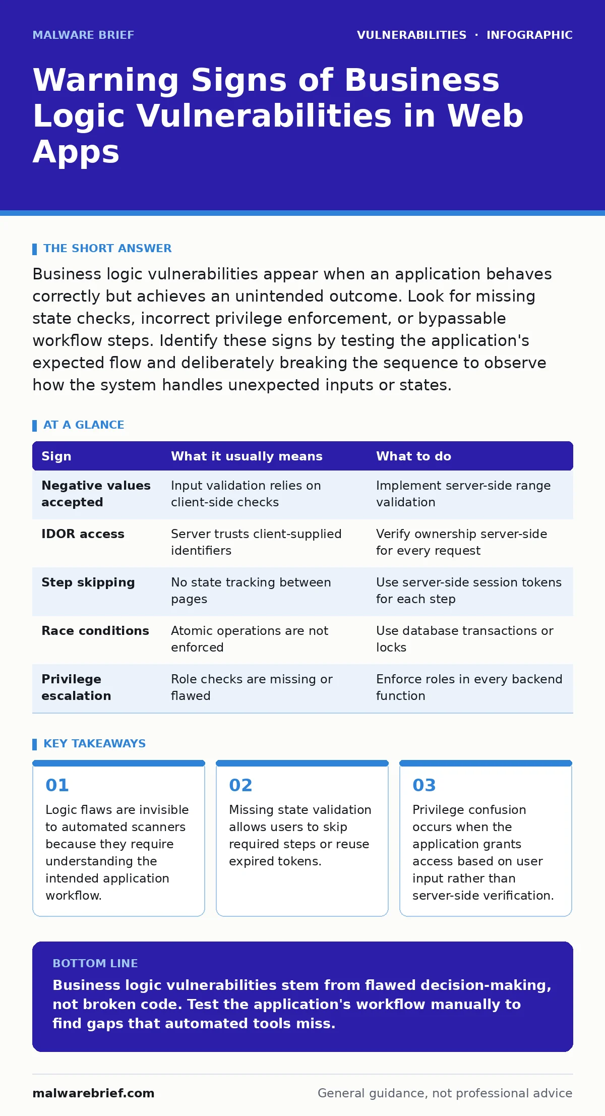 Infographic: Warning Signs of Business Logic Vulnerabilities in Web Apps. Logic flaws are invisible to automated scanners because they require understanding the intended application workflow. Missing state validation allows users to skip required steps or reuse expired tokens. Privilege confusion oc