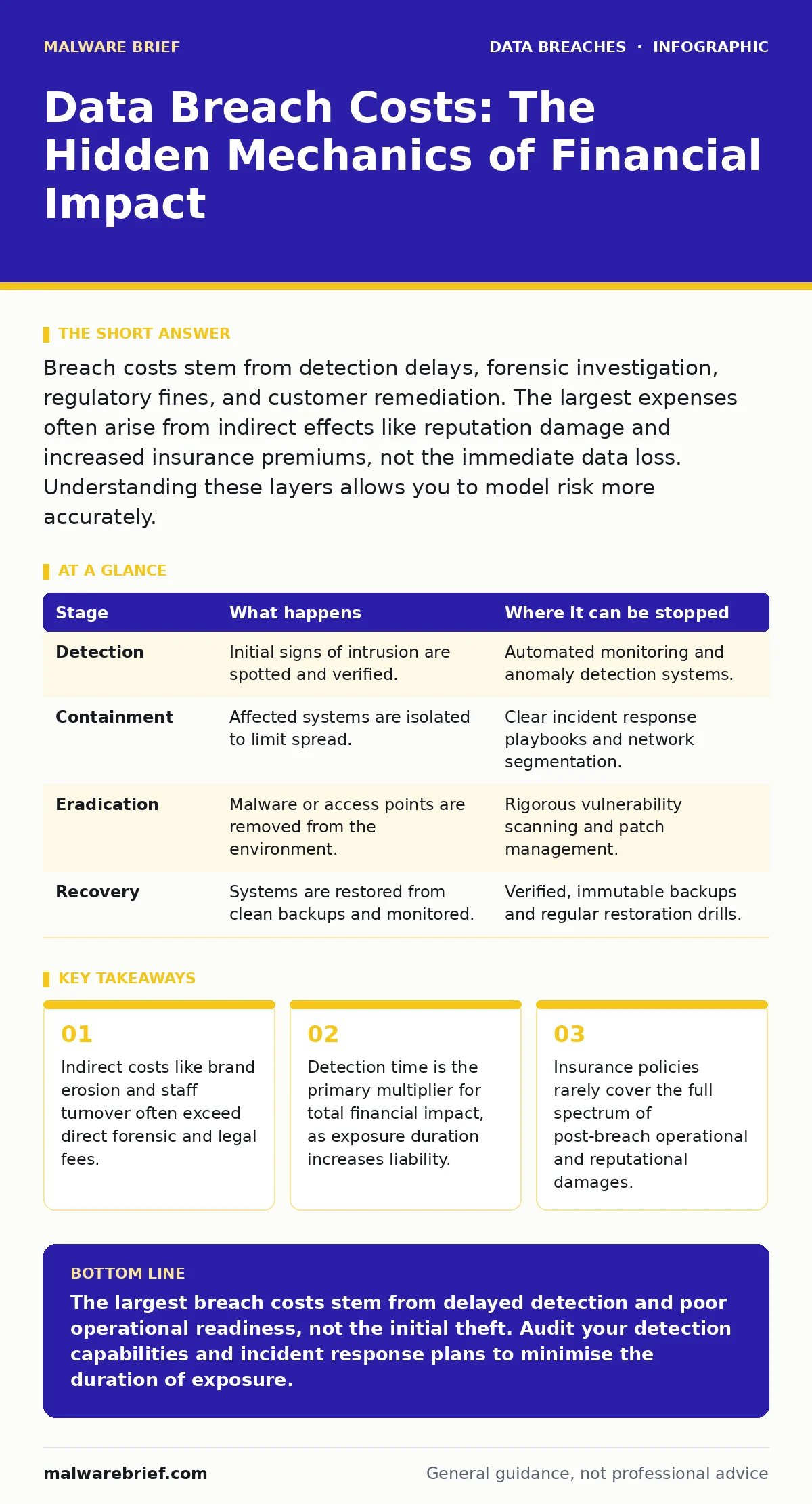 Infographic: Data Breach Costs: The Hidden Mechanics of Financial Impact. Indirect costs like brand erosion and staff turnover often exceed direct forensic and legal fees. Detection time is the primary multiplier for total financial impact, as exposure duration increases liability. Insurance policie