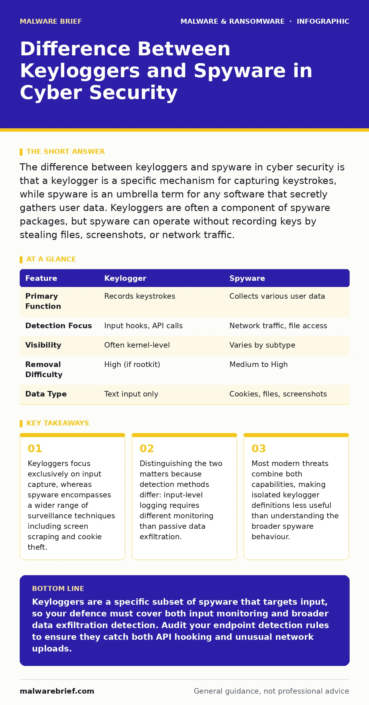 Infographic: Difference Between Keyloggers and Spyware in Cyber Security. Keyloggers focus exclusively on input capture, whereas spyware encompasses a wider range of surveillance techniques including screen scraping and cookie theft. Distinguishing the two matters because detection methods differ: i