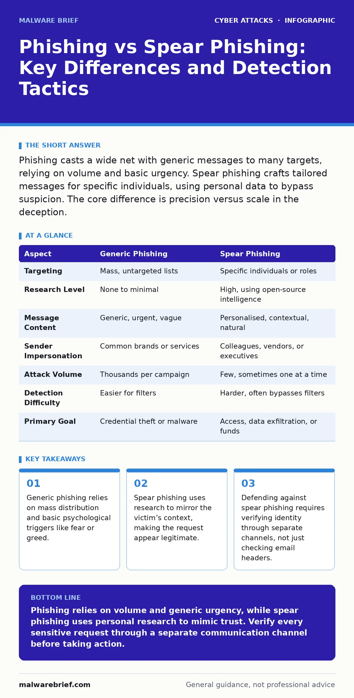 Infographic: Phishing vs Spear Phishing: Key Differences and Detection Tactics. Generic phishing relies on mass distribution and basic psychological triggers like fear or greed. Spear phishing uses research to mirror the victim’s context, making the request appear legitimate. Defending against spear
