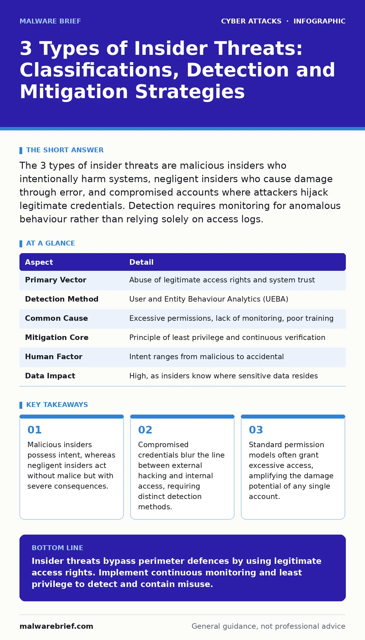 Infographic: 3 Types of Insider Threats: Classifications, Detection and Mitigation Strategies. Malicious insiders possess intent, whereas negligent insiders act without malice but with severe consequences. Compromised credentials blur the line between external hacking and internal access, requiring