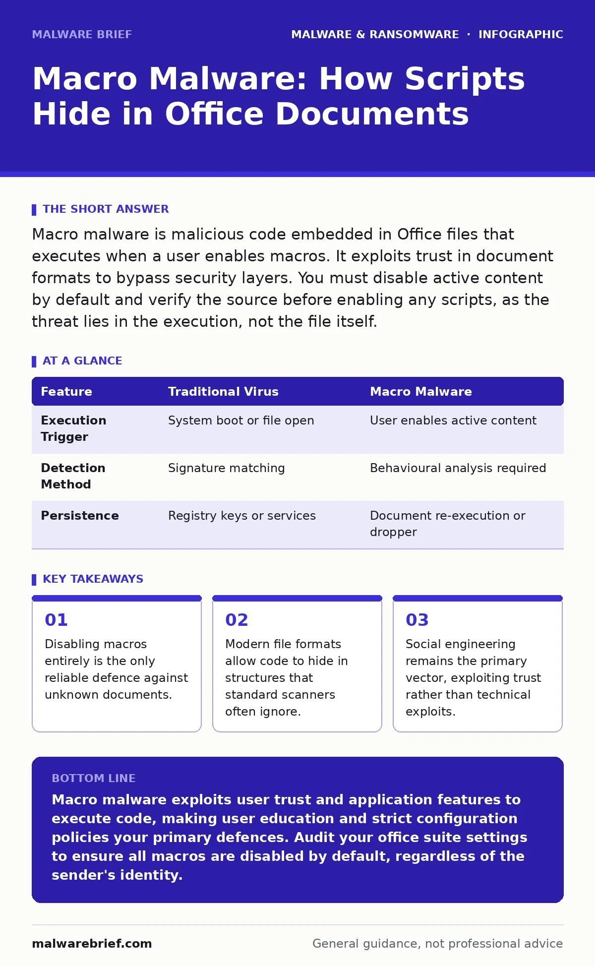 Infographic: Macro Malware: How Scripts Hide in Office Documents. Disabling macros entirely is the only reliable defence against unknown documents. Modern file formats allow code to hide in structures that standard scanners often ignore. Social engineering remains the primary vector, exploiting trus