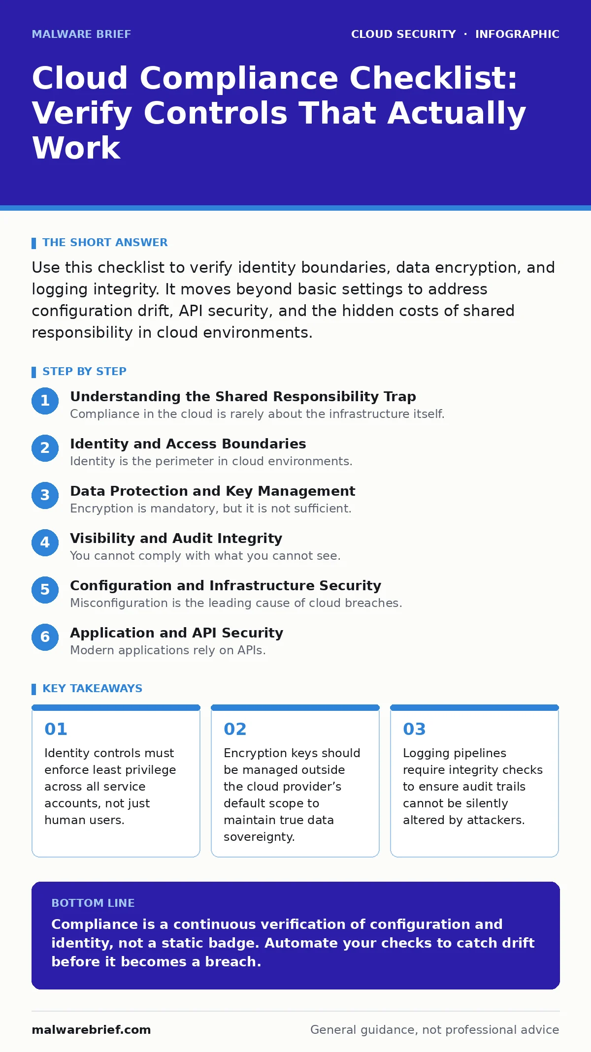 Infographic: Cloud Compliance Checklist: Verify Controls That Actually Work. Identity controls must enforce least privilege across all service accounts, not just human users. Encryption keys should be managed outside the cloud provider’s default scope to maintain true data sovereignty. Logging pipel