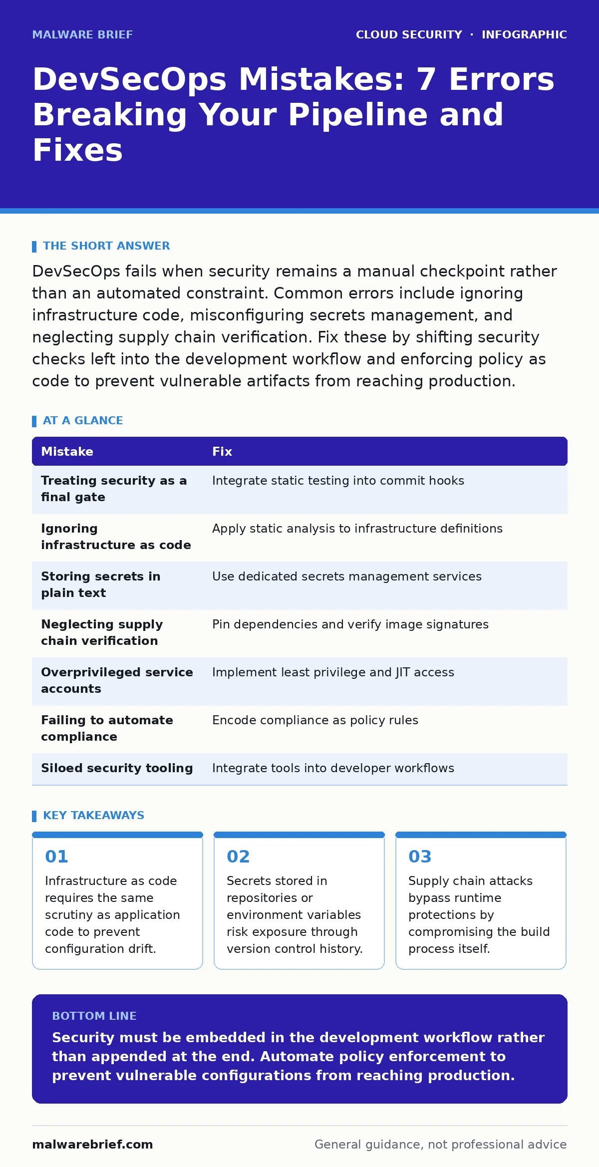 Infographic: DevSecOps Mistakes: 7 Errors Breaking Your Pipeline and Fixes. Infrastructure as code requires the same scrutiny as application code to prevent configuration drift. Secrets stored in repositories or environment variables risk exposure through version control history. Supply chain attack
