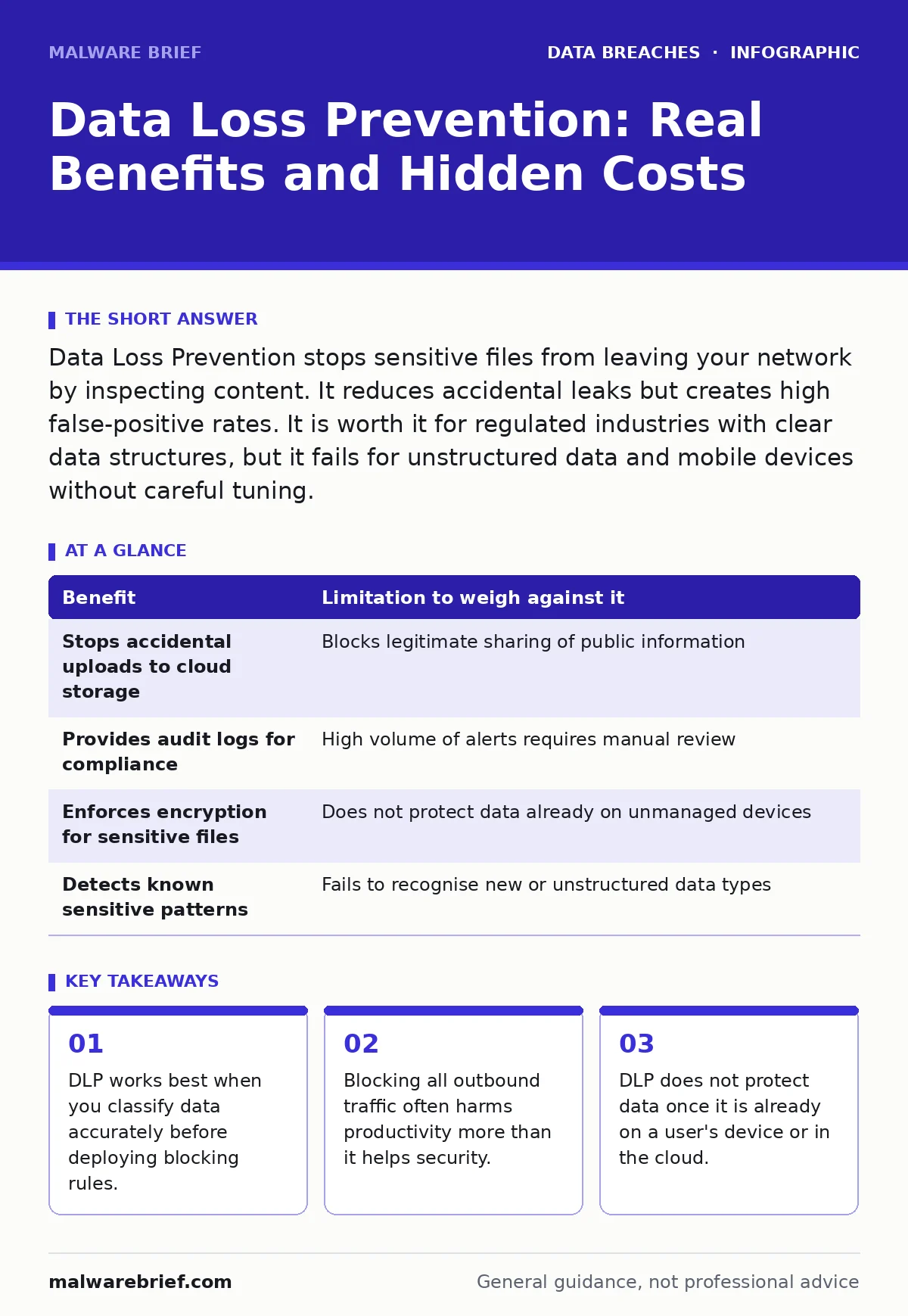 Infographic: Data Loss Prevention: Real Benefits and Hidden Costs. DLP works best when you classify data accurately before deploying blocking rules. Blocking all outbound traffic often harms productivity more than it helps security. DLP does not protect data once it is already on a user's device or