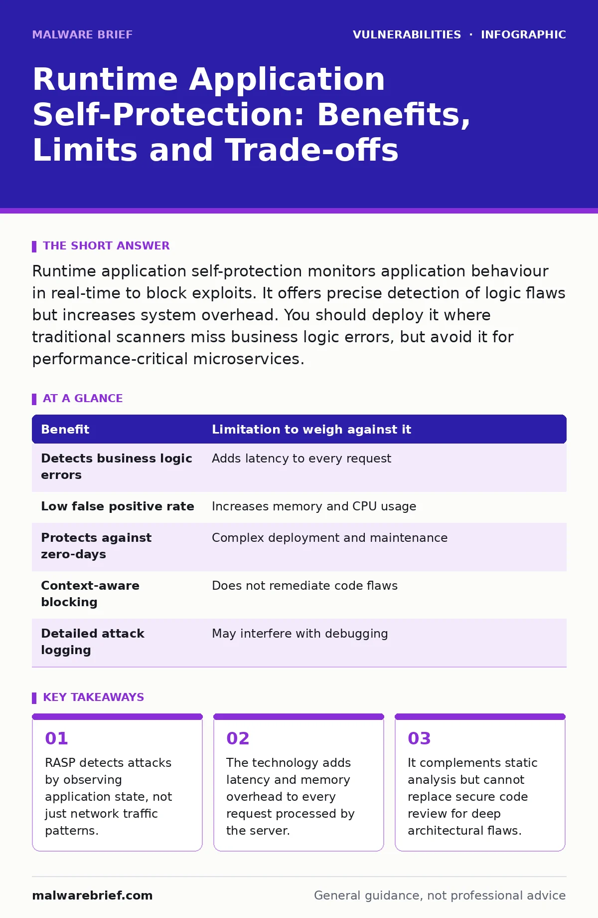 Infographic: Runtime Application Self-Protection: Benefits, Limits and Trade-offs. RASP detects attacks by observing application state, not just network traffic patterns. The technology adds latency and memory overhead to every request processed by the server. It complements static analysis but cann