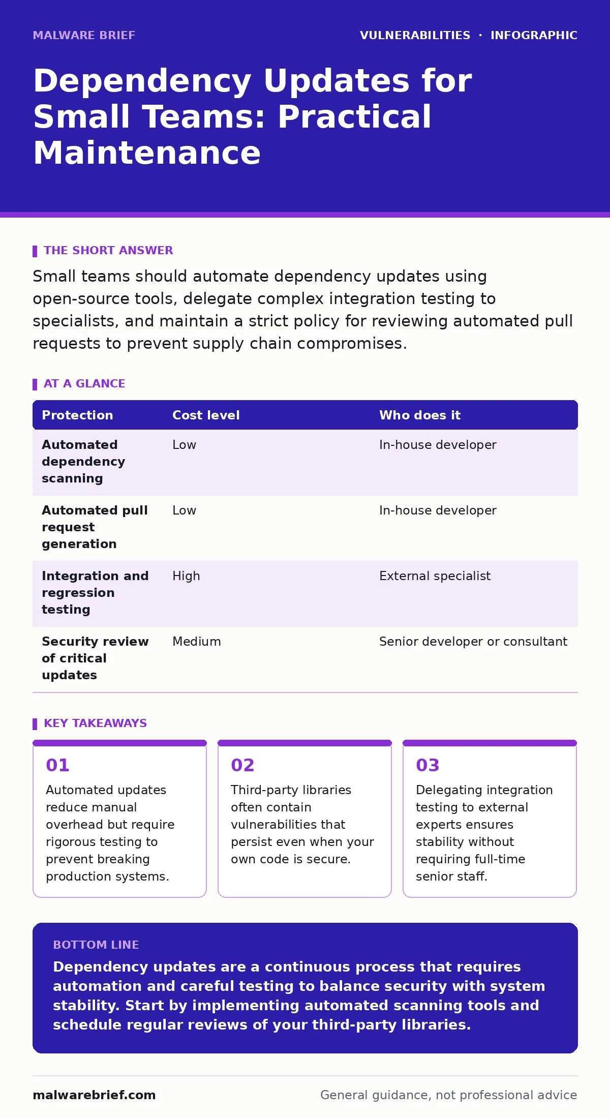Infographic: Dependency Updates for Small Teams: Practical Maintenance. Automated updates reduce manual overhead but require rigorous testing to prevent breaking production systems. Third-party libraries often contain vulnerabilities that persist even when your own code is secure. Delegating integra