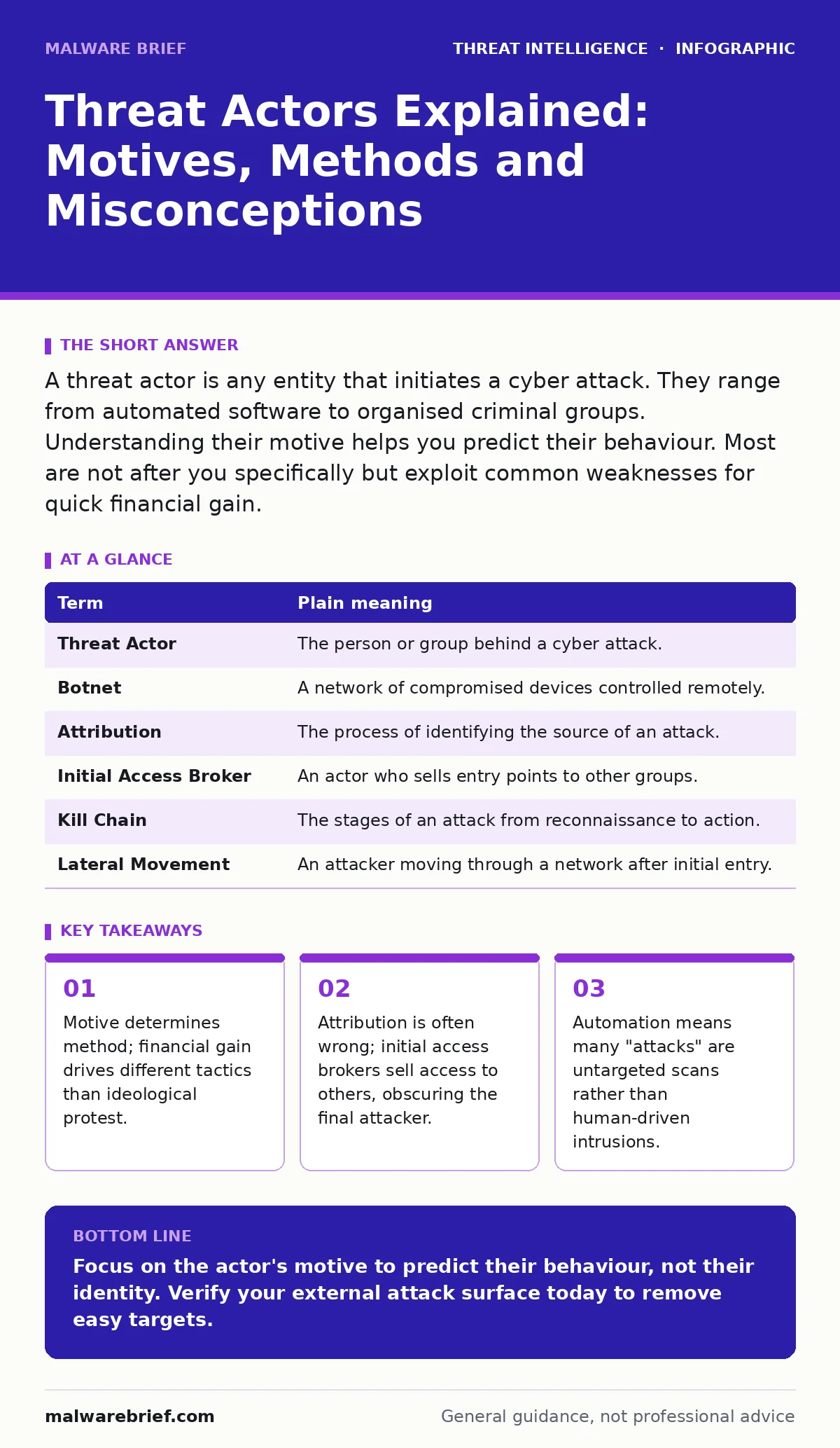 Infographic: Threat Actors Explained: Motives, Methods and Misconceptions. Motive determines method; financial gain drives different tactics than ideological protest. Attribution is often wrong; initial access brokers sell access to others, obscuring the final attacker. Automation means many "attack