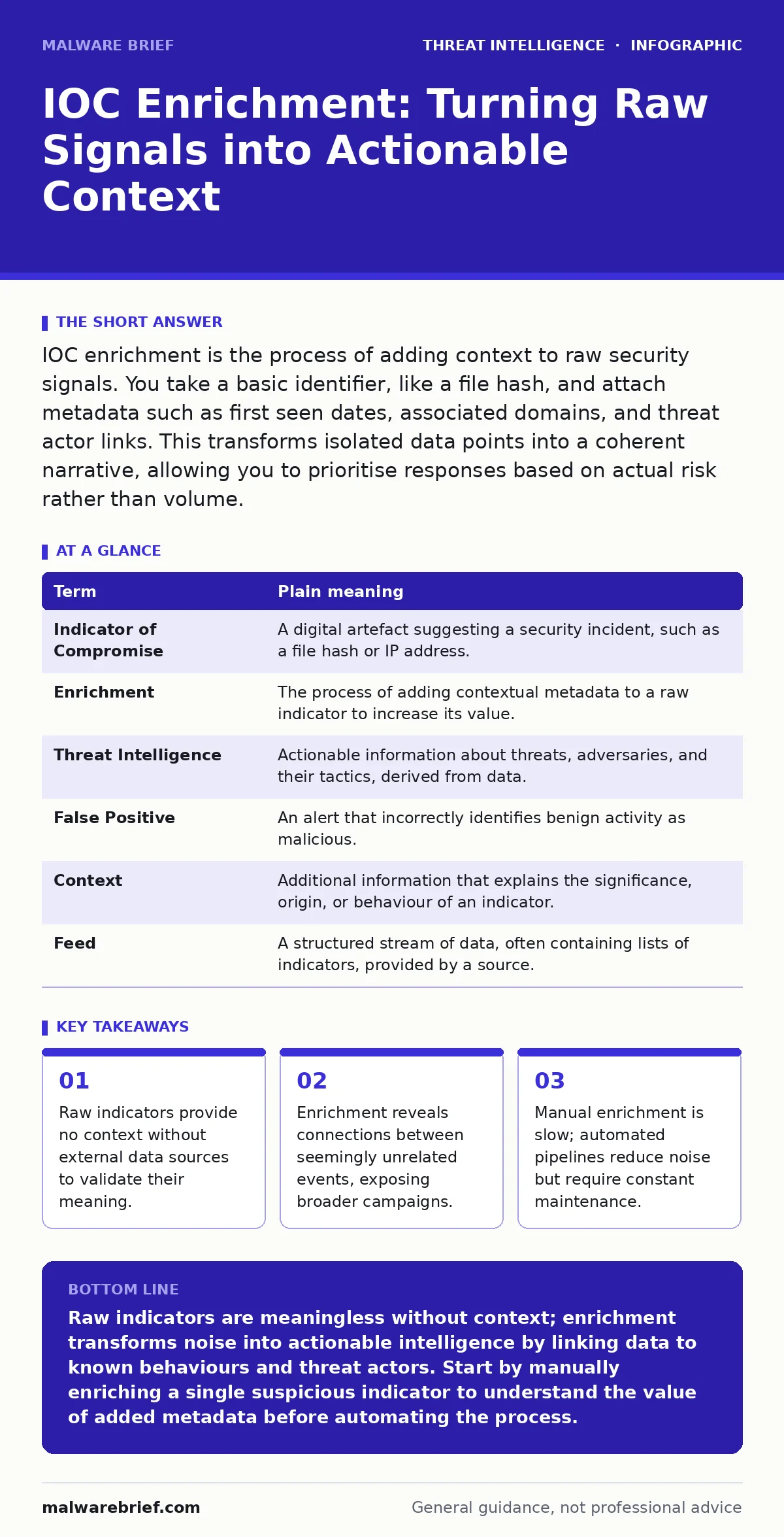 Infographic: IOC Enrichment: Turning Raw Signals into Actionable Context. Raw indicators provide no context without external data sources to validate their meaning. Enrichment reveals connections between seemingly unrelated events, exposing broader campaigns. Manual enrichment is slow; automated pip
