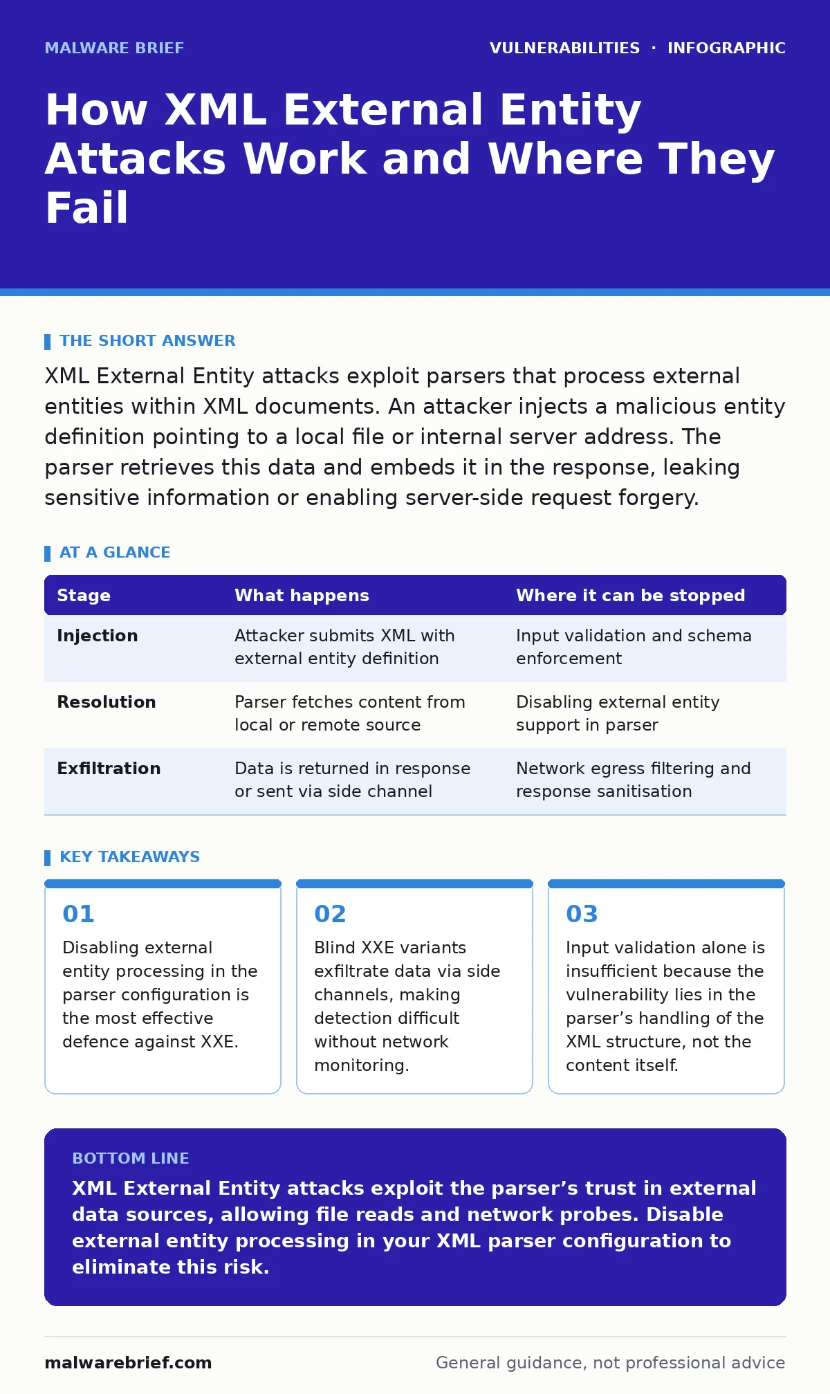 Infographic: How XML External Entity Attacks Work and Where They Fail. Disabling external entity processing in the parser configuration is the most effective defence against XXE. Blind XXE variants exfiltrate data via side channels, making detection difficult without network monitoring. Input valida