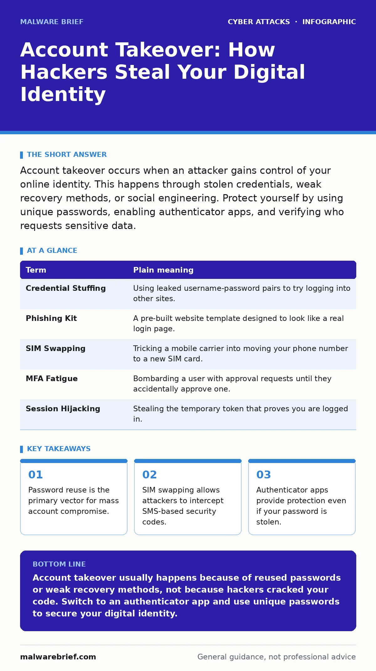 Infographic: Account Takeover: How Hackers Steal Your Digital Identity. Password reuse is the primary vector for mass account compromise. SIM swapping allows attackers to intercept SMS-based security codes. Authenticator apps provide protection even if your password is stolen.