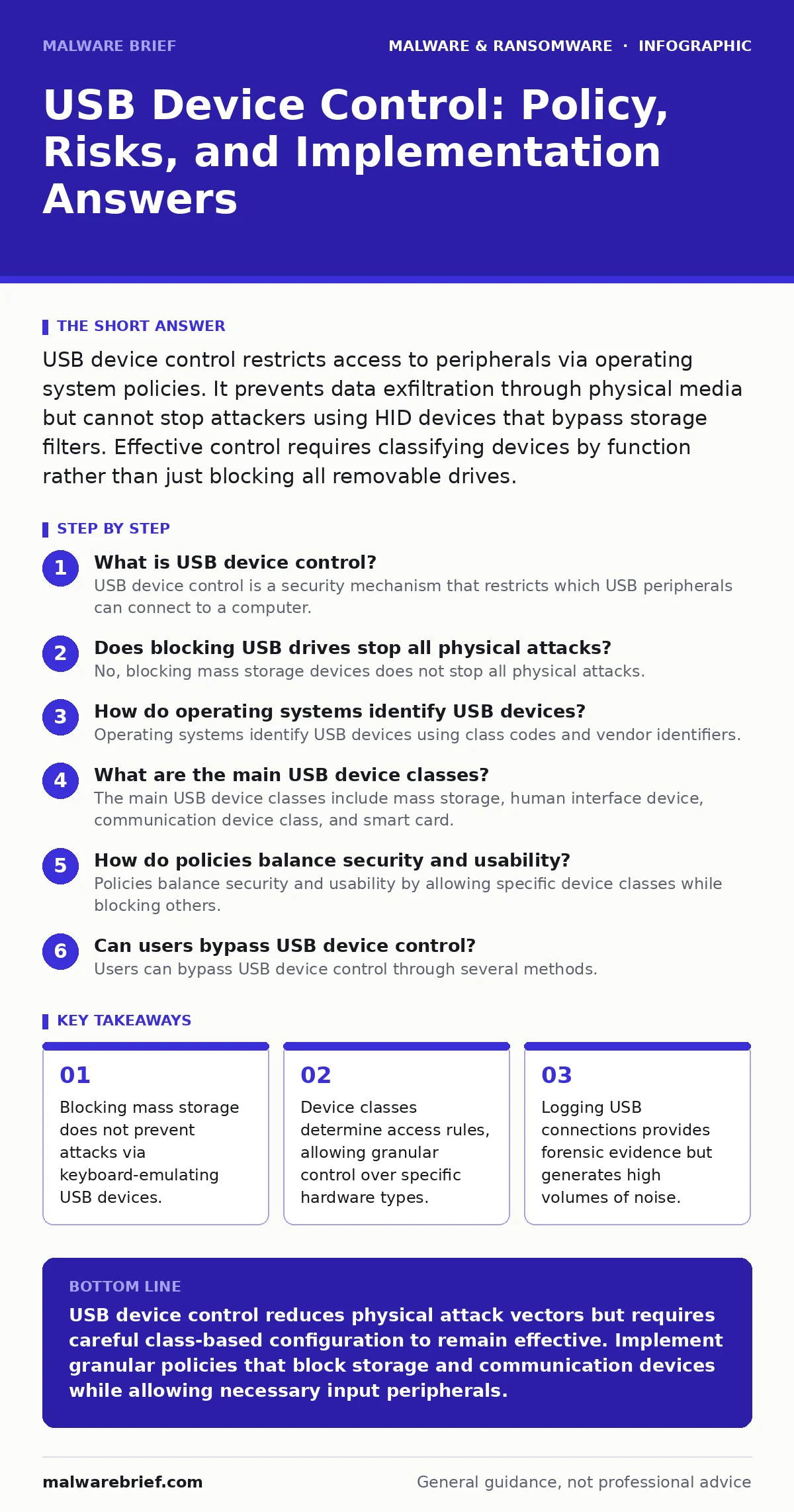 Infographic: USB Device Control: Policy, Risks, and Implementation Answers. Blocking mass storage does not prevent attacks via keyboard-emulating USB devices. Device classes determine access rules, allowing granular control over specific hardware types. Logging USB connections provides forensic evid
