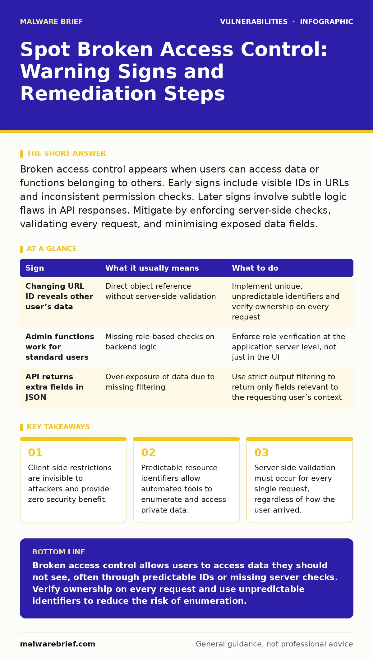 Infographic: Spot Broken Access Control: Warning Signs and Remediation Steps. Client-side restrictions are invisible to attackers and provide zero security benefit. Predictable resource identifiers allow automated tools to enumerate and access private data. Server-side validation must occur for ever