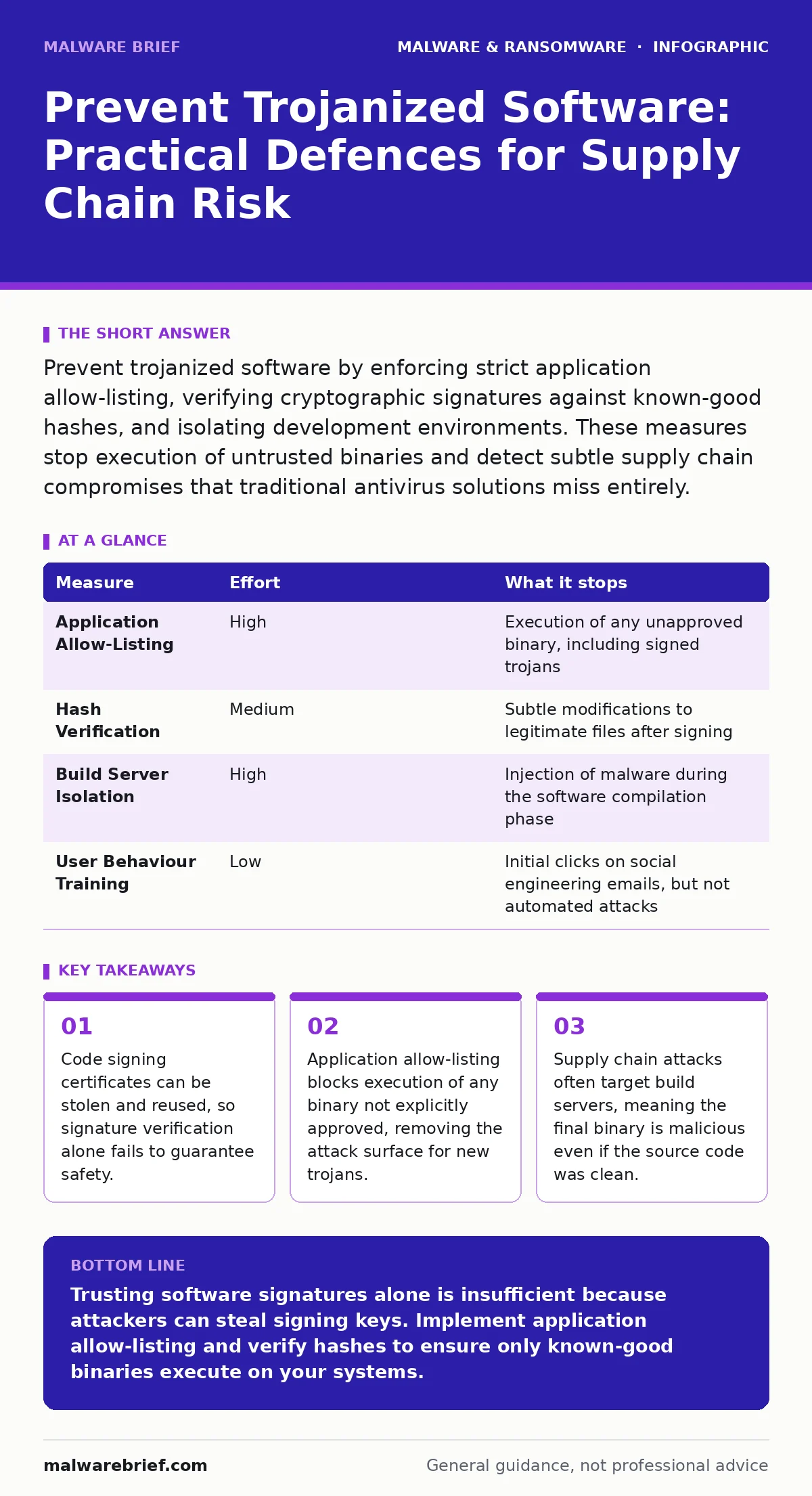 Infographic: Prevent Trojanized Software: Practical Defences for Supply Chain Risk. Code signing certificates can be stolen and reused, so signature verification alone fails to guarantee safety. Application allow-listing blocks execution of any binary not explicitly approved, removing the attack sur