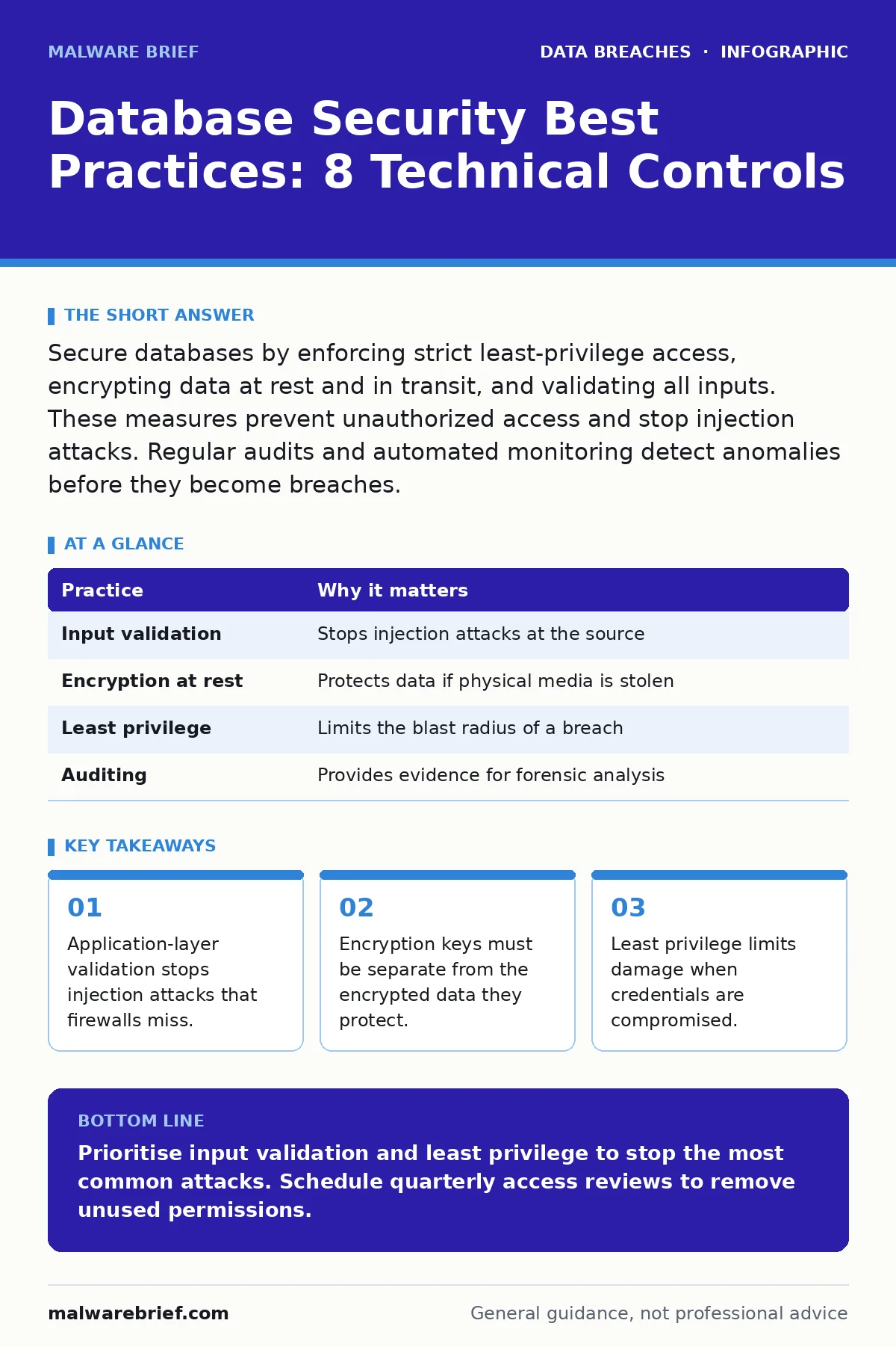 Infographic: Database Security Best Practices: 8 Technical Controls. Application-layer validation stops injection attacks that firewalls miss. Encryption keys must be separate from the encrypted data they protect. Least privilege limits damage when credentials are compromised.