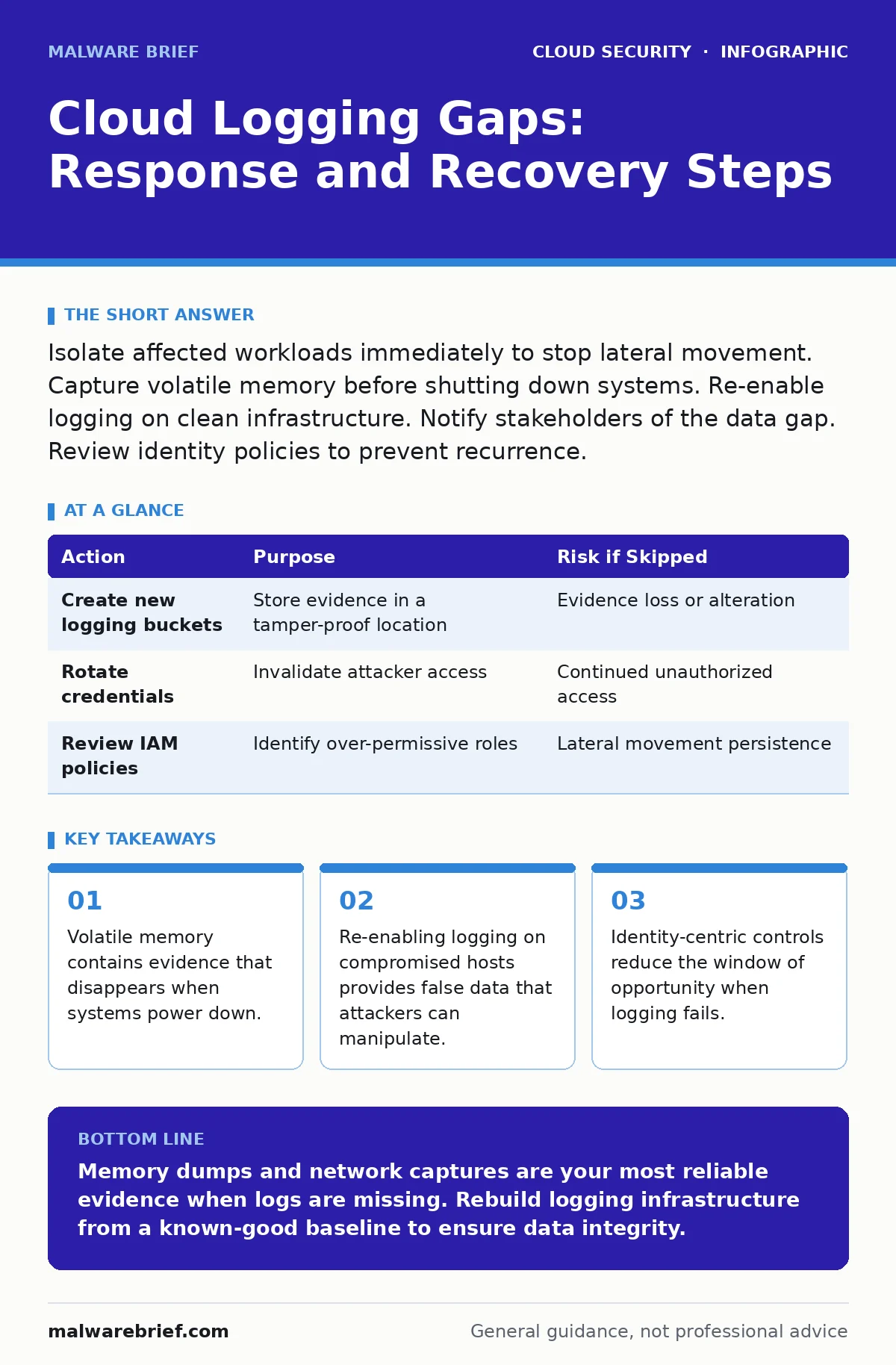 Infographic: Cloud Logging Gaps: Response and Recovery Steps. Volatile memory contains evidence that disappears when systems power down. Re-enabling logging on compromised hosts provides false data that attackers can manipulate. Identity-centric controls reduce the window of opportunity when logging