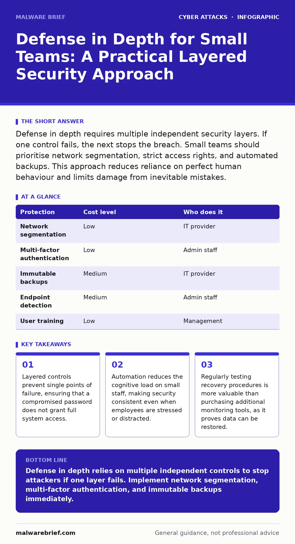 Infographic: Defense in Depth for Small Teams: A Practical Layered Security Approach. Layered controls prevent single points of failure, ensuring that a compromised password does not grant full system access. Automation reduces the cognitive load on small staff, making security consistent even when
