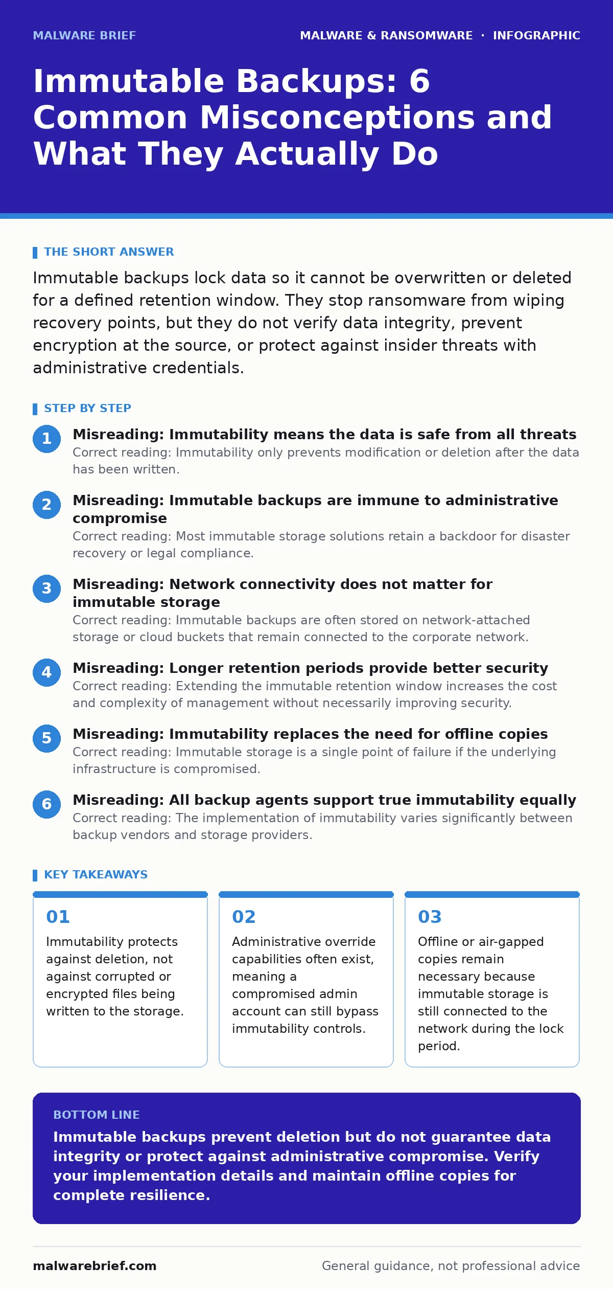 Infographic: Immutable Backups: 6 Common Misconceptions and What They Actually Do. Immutability protects against deletion, not against corrupted or encrypted files being written to the storage. Administrative override capabilities often exist, meaning a compromised admin account can still bypass imm