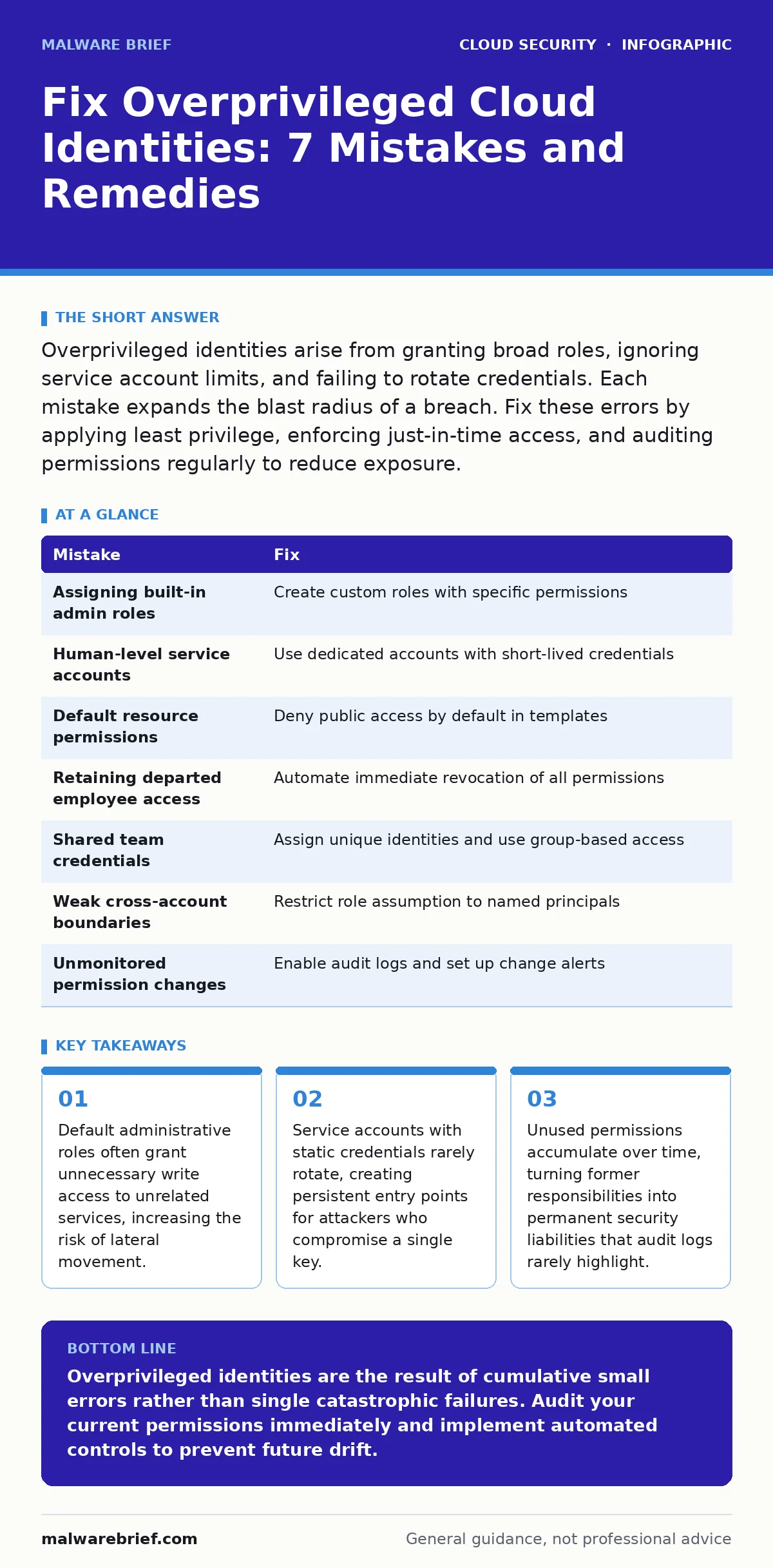 Infographic: Fix Overprivileged Cloud Identities: 7 Mistakes and Remedies. Default administrative roles often grant unnecessary write access to unrelated services, increasing the risk of lateral movement. Service accounts with static credentials rarely rotate, creating persistent entry points for at