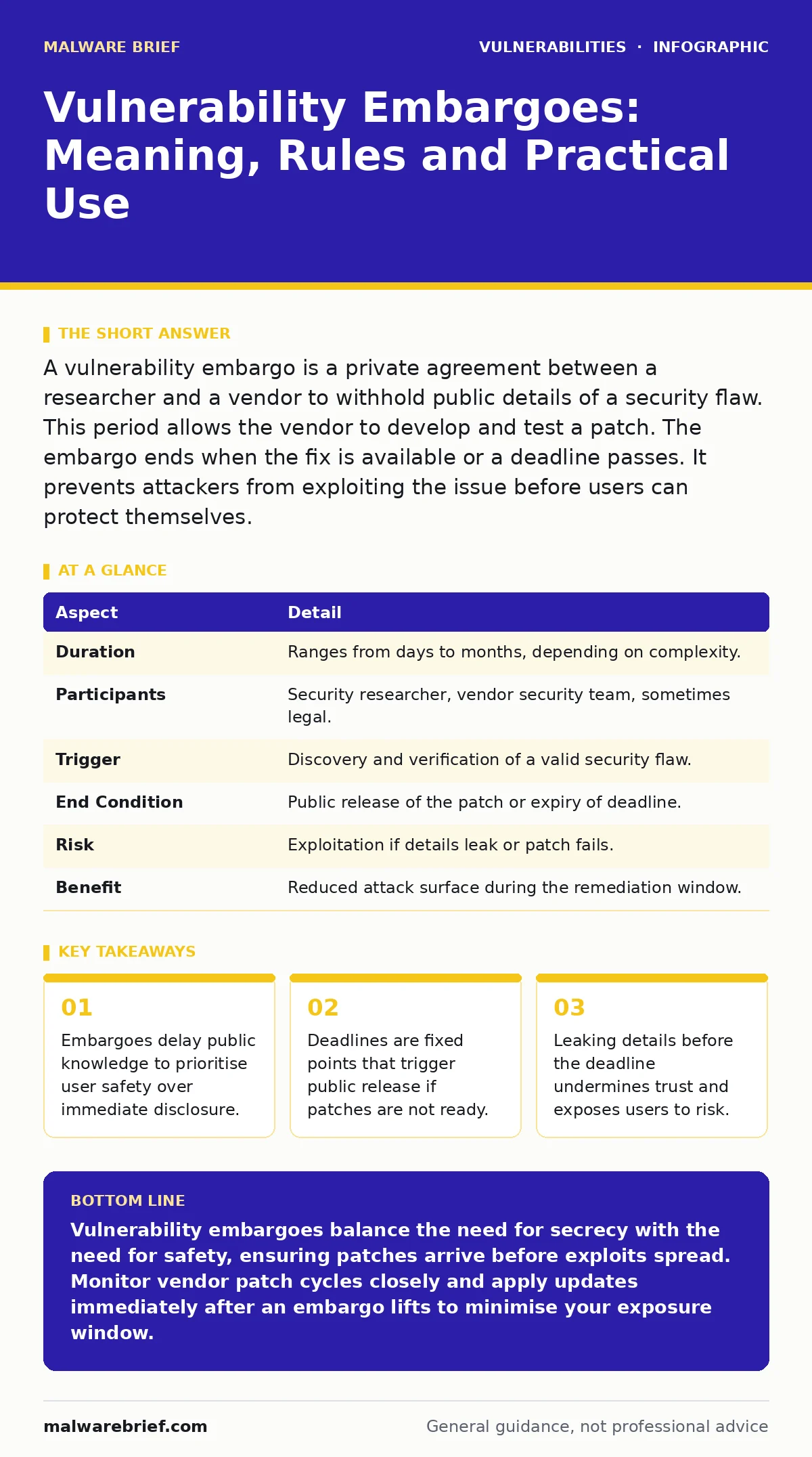 Infographic: Vulnerability Embargoes: Meaning, Rules and Practical Use. Embargoes delay public knowledge to prioritise user safety over immediate disclosure. Deadlines are fixed points that trigger public release if patches are not ready. Leaking details before the deadline undermines trust and expo
