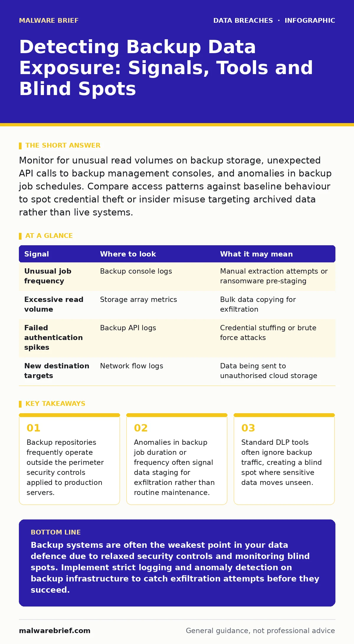 Infographic: Detecting Backup Data Exposure: Signals, Tools and Blind Spots. Backup repositories frequently operate outside the perimeter security controls applied to production servers. Anomalies in backup job duration or frequency often signal data staging for exfiltration rather than routine main