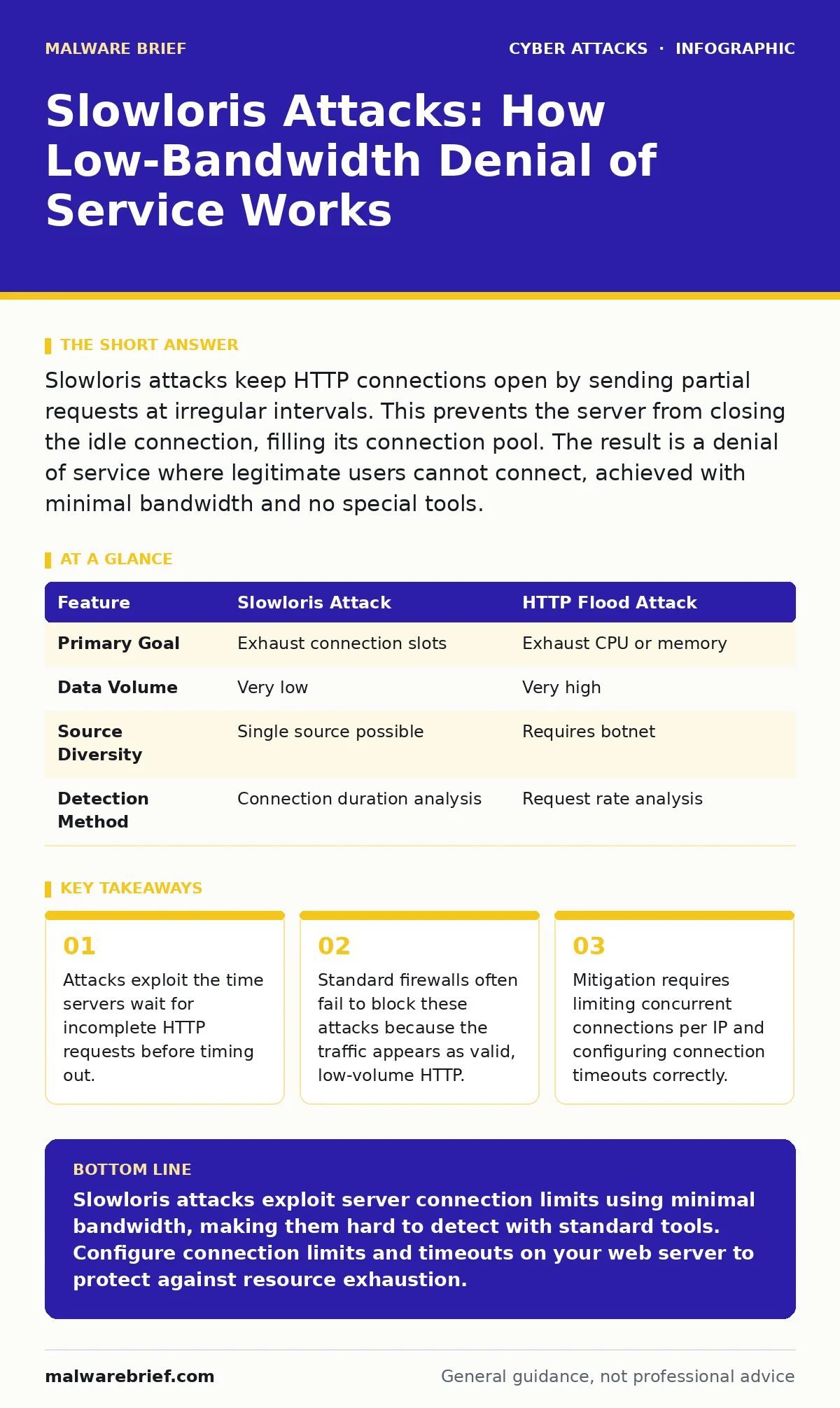 Infographic: Slowloris Attacks: How Low-Bandwidth Denial of Service Works. Attacks exploit the time servers wait for incomplete HTTP requests before timing out. Standard firewalls often fail to block these attacks because the traffic appears as valid, low-volume HTTP. Mitigation requires limiting co