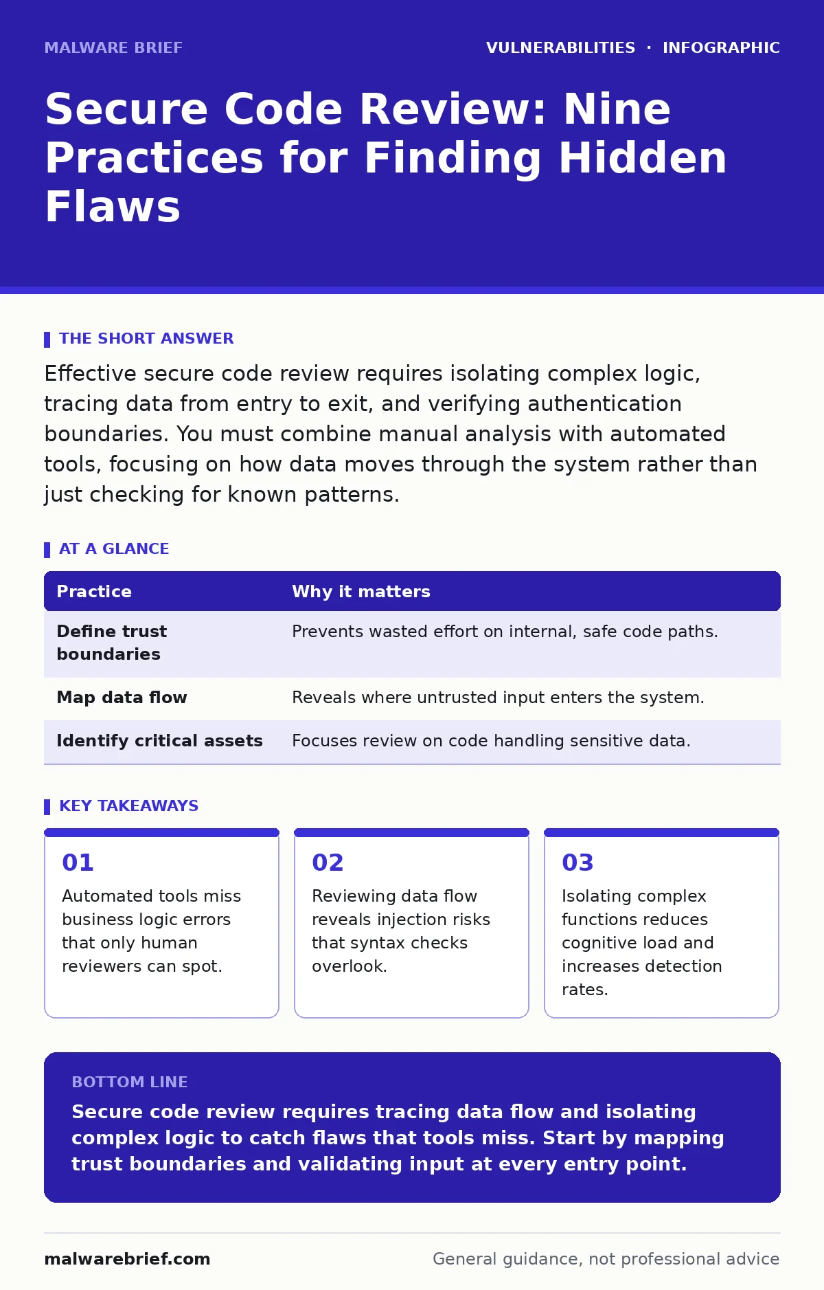 Infographic: Secure Code Review: Nine Practices for Finding Hidden Flaws. Automated tools miss business logic errors that only human reviewers can spot. Reviewing data flow reveals injection risks that syntax checks overlook. Isolating complex functions reduces cognitive load and increases detection