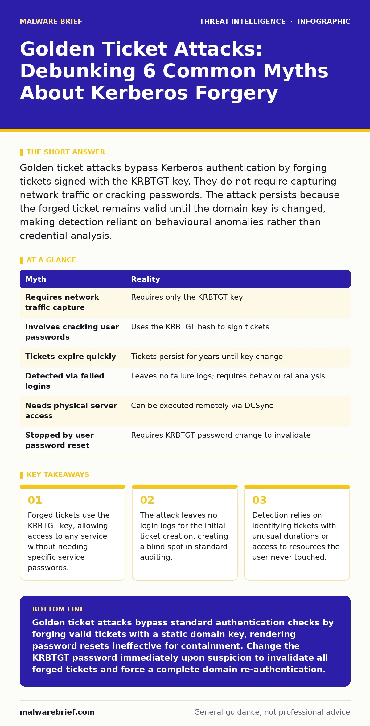 Infographic: Golden Ticket Attacks: Debunking 6 Common Myths About Kerberos Forgery. Forged tickets use the KRBTGT key, allowing access to any service without needing specific service passwords. The attack leaves no login logs for the initial ticket creation, creating a blind spot in standard auditi