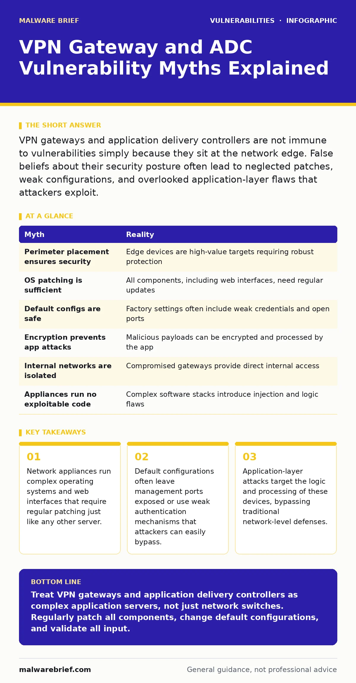 Infographic: VPN Gateway and ADC Vulnerability Myths Explained. Network appliances run complex operating systems and web interfaces that require regular patching just like any other server. Default configurations often leave management ports exposed or use weak authentication mechanisms that attacke