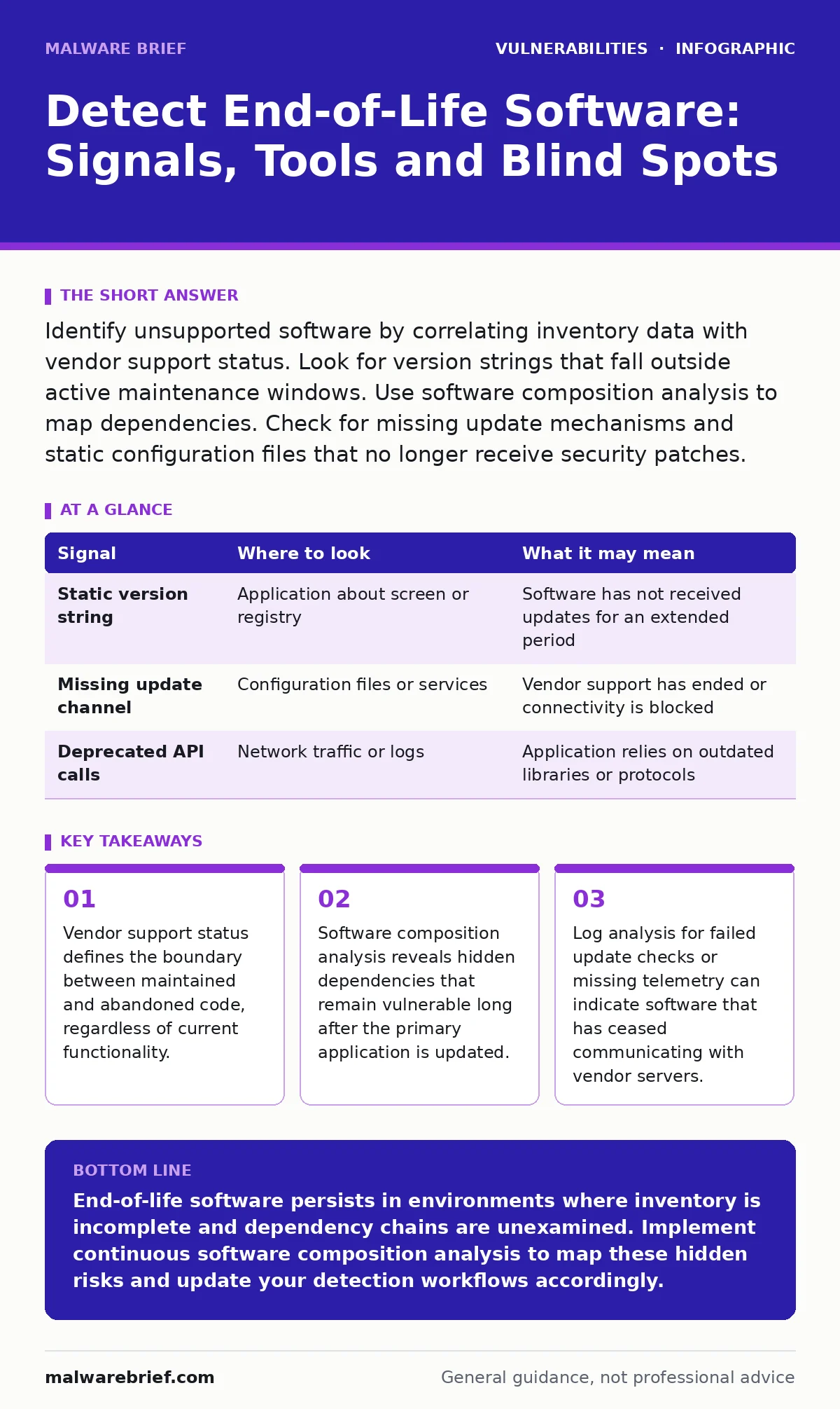 Infographic: Detect End-of-Life Software: Signals, Tools and Blind Spots. Vendor support status defines the boundary between maintained and abandoned code, regardless of current functionality. Software composition analysis reveals hidden dependencies that remain vulnerable long after the primary app
