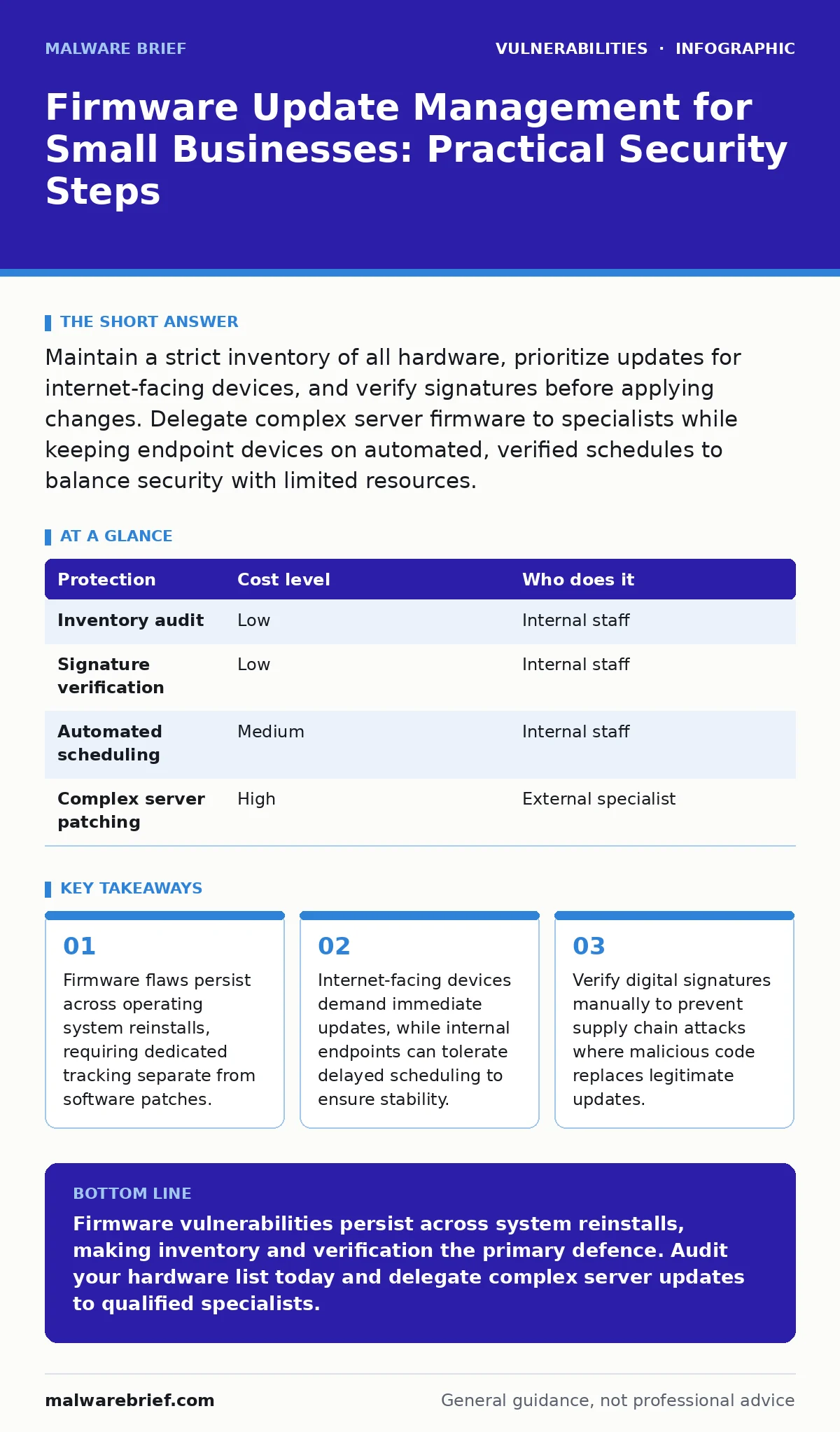 Infographic: Firmware Update Management for Small Businesses: Practical Security Steps. Firmware flaws persist across operating system reinstalls, requiring dedicated tracking separate from software patches. Internet-facing devices demand immediate updates, while internal endpoints can tolerate dela